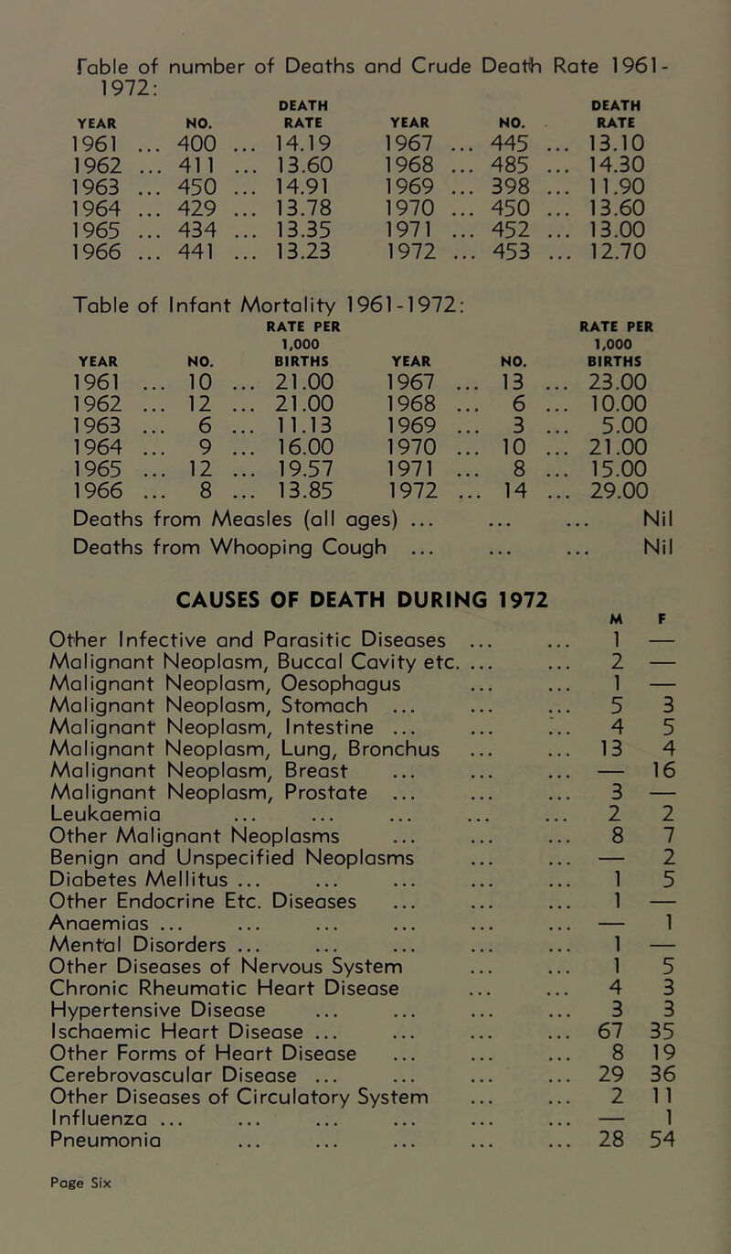 fable of number of Deaths and Crude Deatfi Rate 1961 1972; DEATH DEATH YEAR NO. RATE YEAR NO. RATE 1961 ... 400 ... 14.19 1967 ... 445 ... 13.10 1962 ... 411 ... 13.60 1968 ... 485 ... 14.30 1963 ... 450 ... 14.91 1969 ... 398 ... 11.90 1964 ... 429 ... 13.78 1970 ... 450 ... 13.60 1965 ... 434 ... 13.35 1971 ... 452 ... 13.00 1966 ... 441 ... 13.23 1972 ... 453 ... 12.70 Table of Infant Mortality 1961-1972: RATE PER RATE PER 1,000 1,000 YEAR NO. BIRTHS YEAR NO. BIRTHS 1961 ... 10 ... 21.00 1967 ... 13 ... 23.00 1962 ... 12 ... 21.00 1968 ... 6 ... 10.00 1963 ... 6 ... 11.13 1969 ... 3 ... 5.00 1964 ... 9 ... 16.00 1970 ... 10 ... 21.00 1965 ... 12 ... 19.57 1971 ... 8 ... 15.00 1966 ... 8 ... 13.85 1972 ... 14 ... 29.00 Deaths from Measles (all ages) ... • • • N Deaths from Whooping Cough ... • . • N CAUSES OF DEATH DURING 1972 Other Infective and Parasitic Diseases ... Malignant Neoplasm, Buccal Cavity etc. ... Malignant Neoplasm, Oesophagus Malignant Neoplasm, Stomach ... Malignant Neoplasm, Intestine ... Malignant Neoplasm, Lung, Bronchus Malignant Neoplasm, Breast Malignant Neoplasm, Prostate ... Leukaemia Other Malignant Neoplasms Benign and Unspecified Neoplasms Diabetes Mellitus ... Other Endocrine Etc. Diseases Anaemias ... Mental Disorders ... Other Diseases of Nervous System Chronic Rheumatic Heart Disease Hypertensive Disease Ischaemic Heart Disease ... Other Forms of Heart Disease Cerebrovascular Disease ... Other Diseases of Circulatory System Influenza ... Pneumonia M F 1 — 2 — 1 — 5 3 4 5 13 4 — 16 3 — 2 2 8 7 — 2 1 5 1 — — 1 1 — 1 5 4 3 3 3 67 35 8 19 29 36 2 11 — 1 28 54 Page Six