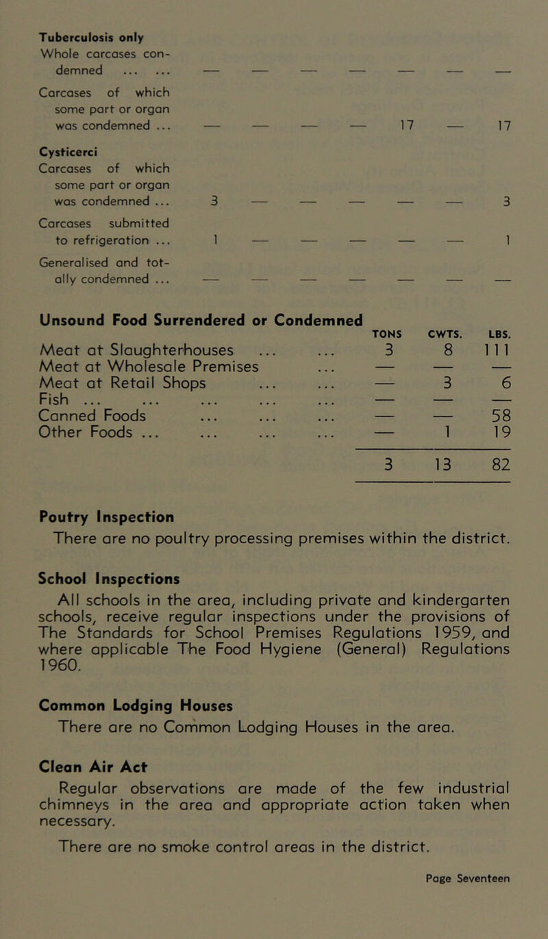 Tuberculosis only Whole carcases con- demned — — Carcases of which some part or orgon was condemned ... — — Cysticerci Carcases of which some part or organ was condemned ... 3 — Carcases submitted to refrigerotion ... 1 — Generolised and tot- ally condemned ... — — Unsound Food Surrendered or Meat at Slaughterhouses Meat at Wholesale Premises Meat at Retail Shops Fish ... Canned Foods Other Foods ... 17 — 17 — — 3 — — 1 Condemned TONS CWTS. LBS. 3 8 1 1 1 — 3 6 — 58 . . . . 1 19 3 13 82 Poutry Inspection There are no poultry processing premises within the district. School Inspections All schools in the area, including private and kindergarten schools, receive regular inspections under the provisions of The Standards for School Premises Regulations 1959, and where applicable The Food Hygiene (General) Regulations 1960. Common Lodging Houses There are no Corhmon Lodging Houses in the area. Cleon Air Act Regular observations are made of the few industrial chimneys in the area and appropriate action taken when necessary. There are no smoke control areas in the district.