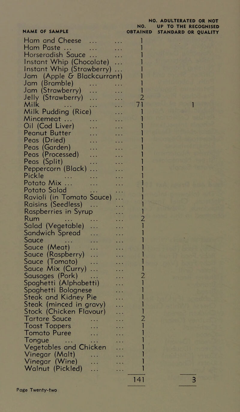 NAME OF SAMPLE Ham and Cheese ... Ham Paste ... Horseradish Sauce ... Instant Whip (Chocolate) .. Instant Whip (Strawberry) .. Jam (Apple & Blackcurrant Jam (Bramble) Jam (Strawberry) Jelly (Strawberry) ... Milk Milk Pudding (Rice) Mincemeat ... Oil (Cod Liver) Peanut Butter Peas (Dried) Peas (Garden) Peas (Processed) Peas (Split) Peppercorn (Black) ... Pickle Potato Mix ... Potato Salad Ravioli (in Tomato Sauce) .. Raisins (Seedless) ... Raspberries in Syrup Rum Salad (Vegetable) ... Sandwich Spread Sauce Sauce (Meat) Sauce (Raspberry) ... Sauce (Tomato) Sauce Mix (Curry) ... Sausages (Pork) Spaghetti (Alphabetti) Spaghetti Bolognese Steak and Kidney Pie Steak (minced in gravy) Stock (Chicken Flavour) Tartare Sauce Toast Toppers Tomato Puree Tongue Vegetables and Chicken Vinegar (Malt) Vinegar (Wine) Walnut (Pickled) NO. ADULTERATED OR NOT NO. UP TO THE RECOGNISED OBTAINED STANDARD OR QUALITY 1 1 1 1 1 1 1 1 2 71 1 1 1 1 1 1 1 1 1 1 1 1 1 1 1 1 2 1 1 1 1 1 1 1 2 1 1 1 1 1 2 1 1 1 1 1 1 1 141 3