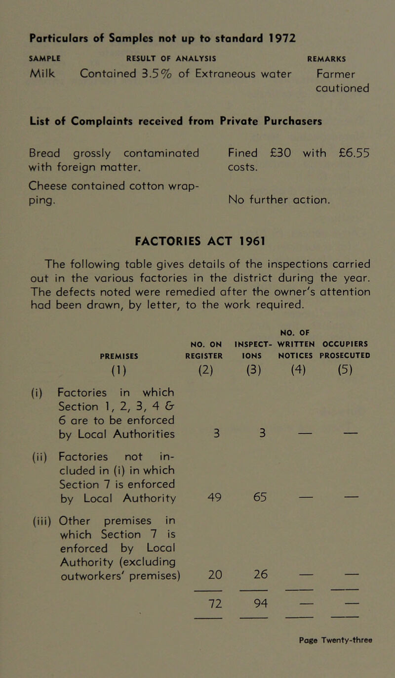 Particulars of Samples not up to standard 1972 SAMPLE RESULT OF ANALYSIS REMARKS Milk Contained 3.5% of Extraneous water Farmer cautioned List of Complaints received from Private Purchasers Bread grossly contaminated with foreign matter. Cheese contained cotton wrap- ping. Fined £30 with £6.55 costs. No further action. FACTORIES ACT 1961 The following table gives details of the inspections carried out in the various factories in the district during the year. The defects noted were remedied after the owner's attention hod been drawn, by letter, to the work required. NO. OF NO. ON INSPECT- WRITTEN OCCUPIERS PREMISES REGISTER IONS NOTICES PROSECUTED (1) (i) Factories in which Section 1, 2, 3, 4 & 6 are to be enforced by Local Authorities (ii) Factories not in- cluded in (i) in which Section 7 is enforced by Local Authority (iii) Other premises in which Section 7 is enforced by Local Authority (excluding outworkers' premises) (2) (3) (4) (5) 3 3 — - 49 65 — - 20 26 — - 72 94 — -