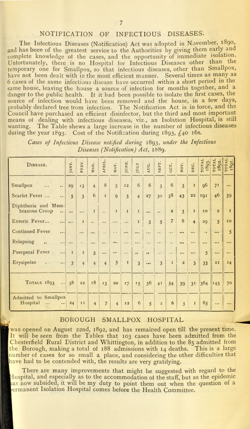 NOTIFICATION OF INFECTIOUS DISEASES. The Infectious Diseases (Notification) Act was adopted in November, 1890, and has been of the greatest service to the Authorities by giving them early and complete knowledge of the cases, and the opportunity of immediate isolation. Unfortunately, there is no Hospital for Infectious Diseases other than the temporary one for Smallpox, so that infectious diseases, other than Smallpox, have not been dealt with in the most efficient manner. Several times as many as 6 cases of the same infectious disease have occurred within a short period in the same house, leaving the house a source of infection for months together, and a danger to the public health. It it bad been possible to isolate the first cases, the source of infection would have been removed and the house, in a few days, probably declared free from infection. The Notification Act is in force, and the Council have purchased an efficient disinfector, but the third and most important means of dealing with infectious diseases, viz., an Isolation Hospital, is still wanting. The Table shews a large increase in the number of infectious diseases during the year 1893. Cost of the Notification during 1893, ^40 i6s. Cases of Infections Disease notified during 1893, under the Infectious Diseases (Notification) Act, 1889. Disease. JANY. FEBY. MAR. APRIL. MAY. JUNE. JULY AUG. SEPT. OCT. NOV. DEC. j • re; 0 =0 H ^ j • H 0\ 0 ® H ” J - < H O 0 cc H Smallpox 29 13 4 8 5 12 6 6 3 6 3 I 96 71 ... Scarlet Fevei ... 5 3 6 I 9 3 4 27 30 38 43 22 I91 46 39 Diphtheria and Mem- branous Croup ... I I I T • • 2 3 I 10 2 I Enteric Fever... ... I .. ... ... ... I 3 5 7 8 4 1 29 5 10 Continued Fever ... ... ... • • • ... ... ... • •• ... * • • • • 5 Relapsing ,, ... • ... ... ... ... • • • •• ... • • • ... Puerperal Fever I I 3 ... ... ... • • ... ... 5 ... ... Erysipelas 3 4 4 4 5 I 3 • • • 3 I 2 3 33 21 14 Totals 1893 38 22 18 13 20 17 15 36 41 54 59 31 364 145 ' 70 Admitted to Smallpox Hospital > > i j 24 11 4 7 4 12 6 5 2 6 3 I 85 |... BOROUGH SMALLPOX HOSPITAL was opened on August 22nd, 1892, and has remained open till the present time. It will be seen from the Tables that 103 cases have been admitted from the Chesterfield Rural District and Whittington, in addition to the 85 admitted from the Borough, making a total of 188 admissions with 14 deaths. This is a large number of cases for so small a place, and considering the other difficulties that have had to be contended with, the results are very gratifying. 1 There are many improvements that might be suggested with regard to the lospital, and especially as to the accommodation of the staff, but as the epidemic as now subsided, it will be my duty to point them out when the question of a ermanent Isolation Hospital comes before the Health Committee.