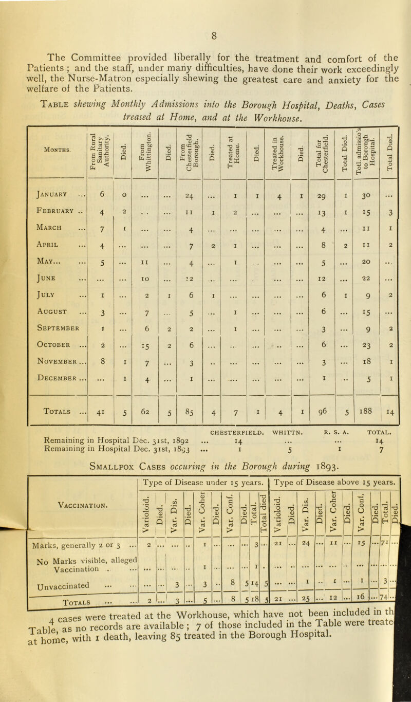 The Committee provided liberally for the treatment and comfort of the Patients ; and the staff, under many difficulties, have done their work exceedingly well, the Nurse-Matron especially shewing the greatest care and anxiety for the welfare of the Patients. Table shewing Monthly Admissions into the Borough Hospital, Deaths, Cases treated at Home, and at the Workhouse. Remaining in PJospital Dec. 31st, 1892 ... 14 ... ... 14 Remaining in Hospital Dec. 31st, 1893 ... i 5 17 Smallpox Cases occuring in the Borough during 1893. Type of Disease under 15 5'ears. Vaccination. Marks, generally 2 or 3 No Marks visible, alleged Vaccination Q Q Unvaccinated 8 5 Totals H 5 8 518 5 Type of Disease above 15 years. 21 24 11 15 21 25 12 16 71 74I . rnses were treated at the Workhouse, which have not been included in Tchlt as no records are available ; 7 of those included in the Table were treate t hoine, with i death, leaving 85 treated in the Borough Hospital. I