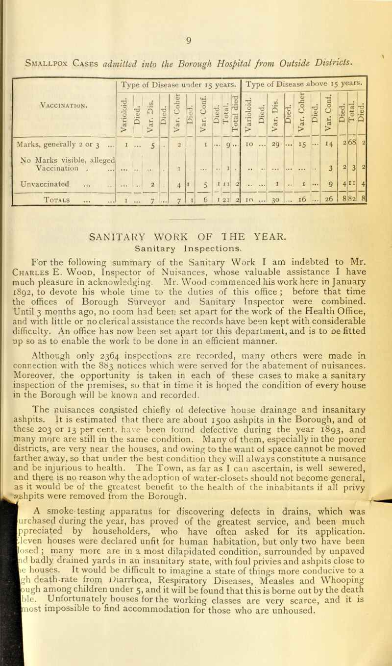 Smallpox Cases admitted into the Borough Hospital from Outside Districts. Vaccin.'\tion. Type of Disease under 15 ye'AVS. Type of Disease above 15 year s. Varioloid. Died. Var. Dis. Died. Var. Coher Died. Var. Conf. ! Died. Total. Total died Varioloid. 1 Died. Var. Dis. _ 1 Died. Var. Coher 1 Died. Var. Conf. 1 Died. 1 Total. Died. .Marks, generally 2 or 3 I ... 5 2 I ... 9 ... 10 ... 29 ... 15 ... D 2 68 2 No Marks visible, alleged 1 Vaccination . ... .. I - I .. . ... ... ... •• 3 2 3 2 Unvaccinated ... 1 ..! 2 4 I 5 I X I 2 I •• I ... 9 4 11 4 Totals 1 ... 7 ... 7 I 6 I 21 2 10 ... 30 .. 16 26 8 82 8 SANITARY WORK OF THE YEAR. Sanitary Inspections. For the following summary of the Sanitary Work I am indebted to Mr, Charles E. Wood, Inspector of Nuisances, whose valuable assistance I have much pleasure in acknowledging. Mr. Wood commenced his work here in January 1892, to devote his whole time to the duties of this office ; before that time the offices of Borough Surv'eyor and Sanitary Inspector were combined. Until 3 months ago, no loom had been set apart for the work of the Health Office, and with little or no clerical assistance the records have been kept with considerable difficulty. yVn office has now been set apart for this department, and is to oe fitted up so as to enable the work to be done in an efficient manner. Although only 2364 inspections are recorded, many others were made in connection with the 883 notices which were served for the abatement of nuisances. Moreover, the opportunity is taken in each of these cases to make a sanitary inspection of the premises, so that in time it is hoped the condition of every house in the Borough will be known and recorded. The nuisances con^sisted chiefly of defective house drainage and insanitary ashpits. It is estimated that there are about 1500 ashpits in the Borough, and of these 203 or 13 per cent. ha\ e been found defective during the year 1893, and many more are still in the same condition. Many of them, especially in the poorer districts, are very near the houses, and owing to the want of space cannot be moved farther away, so that under the best condition they will always constitute a nuisance and be injurious to health. The Town, as far as I can ascertain, is well sewered, and there is no reason why the adoption of water-closetb should not become general, as it would be of the greatest benefit to the health of the inhabitants if all privy a^ihpits were removed from the Borough. A smoke-testing apparatus for discovering defects in drains, which was urchased during the year, has proved of the greatest service, and been much ppreciated by householders, who have often asked for its application, deven houses were declared unfit for human habitation, but only two have been losed ; many more are in a most dilapidated condition, surrounded by unpaved id badly drained yards in an insanitary state, with foul privies and ashpits close to le houses. It would be difficult to imagine a state of things more conducive to a gh death-rate from Uiarrhoea, Respiratory Diseases, Measles and Whooping )Ugh among children under 5, and it will be found that this is borne out by the death ble. Unfortunately houses for the working classes are very scarce, and it is Most impossible to find accommodation for those who are unhoused.