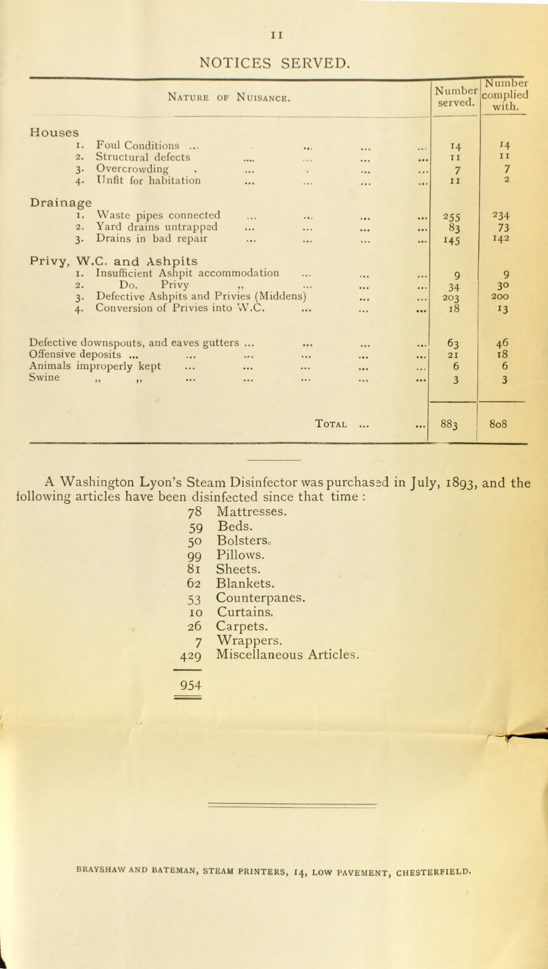 NOTICES SERVED. Nature of Nuisance. Number served. Number complied with. Houses I. Foul Conditions ... 14 H 2. Structural defects 11 11 3. Overcrowding 7 7 4. Unfit for habitation II 2 Drainage 1. Waste pipes connected 255 234 2. Yard drains untrapped 83 73 3. Drains in bad repair 145 142 Privy, W.C. and Ashpits I. Insufficient Ashpit accommodation 9 9 2. Do. Privy ,, 34 30 3. Defective Ashpits and Privies (Middens) 203 200 4. Conversion of Privies into W.C. 18 13 Defective downspouts, and eaves gutters ... 63 46 Offensive deposits ... 21 18 Animals improperly kept 6 6 Swine ,, „ 3 3 Total ... 883 808 A Washington Lyon’s Steam Disinfector was purchased in July, 1893, 3.nd the following articles have been disinfected since that time : 78 Mattresses. 59 Beds. 50 Bolstersc 99 Pillows. 81 Sheets. 62 Blankets. 53 Counterpanes. 10 Curtains. 26 Carpets. 7 Wrappers. 429 Miscellaneous Articles. 954 BRAYSHAW AND BATEMAN, STEAM PRINTERS, I4, LOW PAVEMENT, CHESTERFIELD.