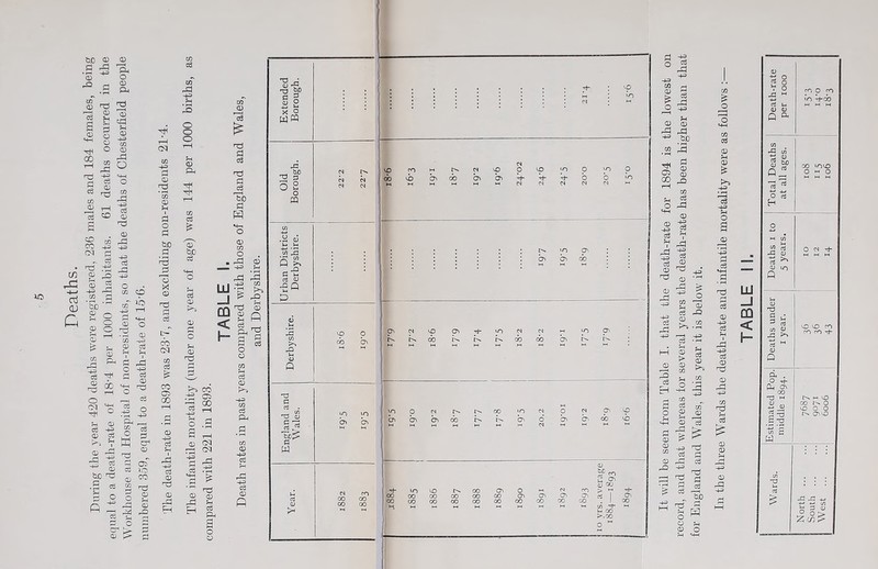 236 males and 184 females, bein W5 m Rd -i—' cd aj G bX) 2 rd -43 Pi o <D Pi £ ® ?H 0 o O o C/D d -43 o3 0 n3 , -+=> c3 CD CD ^d d ?H CD -43 c/3 0 d o C/3 C/3 ■4^ d rd 0 JD S 1 -+3 r-P .2 d bx)'rH £ O ^ o CD O ph _i CD £ H rS O) <D d -43 -43 C$ d -+3 o C/D CD r/T * o CD ~§ pH r-P -J3 03 CD id O 03 oh P-4 CD e6 -+H <D <3 V a) d d d be 1 ft c -43 cS -43 o w 03 CD fd C/3 CD PH bo #d o X3 CD ob p< c3 CO 03 C/3 03 CO Gb GO c5 0 ch <D oT uo CO ob CD PH CD p C/D c3 CO d -43 Ph o o o Ph CD P4 oh oh C/3 £ Id bo c3 «5 CD K^i Ph CD nd C/3 CD ob d c3 ob d c3 r— H bO d H o . d =» -43 UJ DQ < h ob CD P-4 CD P-4 • 1—4 rd C/3 P pH <D ft 08 ^ CD -43 c3 R4 rd -43 o3 CD ob CD rd Fh CO 3 § a <D D3 -43 d d 03 rd ob 2 CD rd Ph c6 Pi a o o P-4 a o o o3 CD o3 Ph C/3 <D c3 CD R rO v-< *u A 03 c cd cn 03 QJ w Extended Borough. Old Borough. 04 D- 04 04 04 (N Urban Districts Derbyshire. cp cb O OD OD ro CO 00 d ° J -43 -43 C/3 rH CD £ <D Rd -43 Oh O GO P-4 0 rd bo .2 nd d 0 0 rP C/D 0 -43 0 -Q C/3 M 0 k> 0 0 3 £ * o Eh -w fH C3 0 4^1 d o Ph H-4 d 0 0 o3 £ -43 C/3 “ c3 0 P4 0 OD 0 13 -d {> ob ob d g3 Hd d o C/3 <d 0 £ r*“i -43 O a H—I d 0 -43 o3 d -43 C3 0 ob C/3 nd Ph o3 0 0 -43 0 d -43 c* HH LlI _J GO < h- Death-rate per iooo COO CO in 1-do Total Deaths at all ages. X) invo O ~ o Deaths i to 5 years. O 01 t 4-i CD 03 r-\ 4h 3 cd O V£5 rn -a ^ CO ro ^ cd 1-1 <D o d . Ph Oi CO 03 m (NH to QJ CO IN o vO o o ?s ^ 1^ OD VO c -a to £ w CO 03 cd > -d R +j 4^ o <d ■1 ° °> ZcrP>