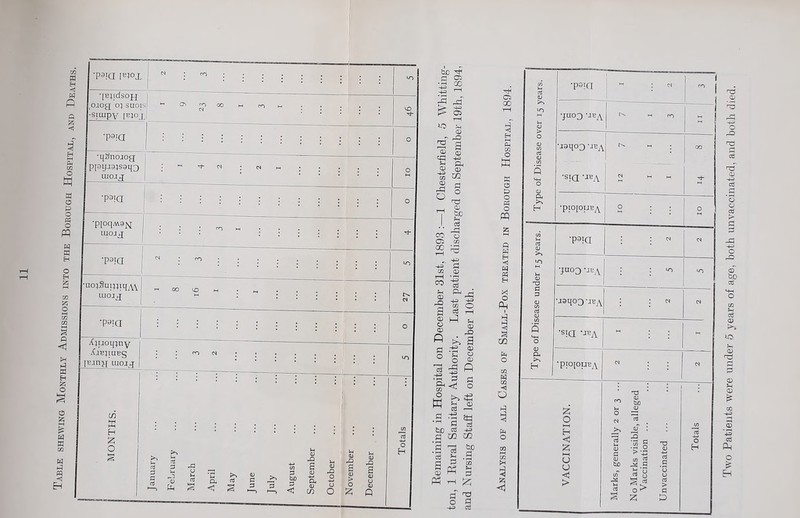 Table shewing Monthly Admissions J25 3 t—i hr* a 'P9KI PJoj, sicupy [b;ojJ '■O •p8.!a ■qxincuog uicug 'P3!d UIOJJ : : ro h . . ■p8!a •ao^Suxwiq^ UIOJjJ •“< CO CO M • M . . . . c* •py;a X;tioq;ny XjuuuBg [Bjng uiojg : OO CN ; ; . . . . i CO ffi P rt <D Ph JP cu < aJ >> 3 P bo P C M a; u CD CD > u CD JP s Si CJ CD u O CD (/) o 13 A O H Remaining in Hospital on December 31st, 1893 1 Chesterfield, 5 Whitting- ton, 1 Rural Sanitary Authority. Last patient discharged on September 19th, 1894, and Nursing Staff left on December 10th. o Ph m a o a o ffl p a H a EH 0 p 1 p p <1 a CO a o ui a GO < O p 3 o >* a <d aJ <d <u WJ G P <d a. H *P9*a joqoo UBA ■sta 2 •p9?a J3qo3UBA •SIQ UT?A ptOpURA 3 l—I > T3 CL) bO JD 3 a) G bo .B § x ■-£ ^ .5 aJ > aJ O aJ G a$ > G P Two Patients were under 5 years of age, both unvaccinated, and both died.