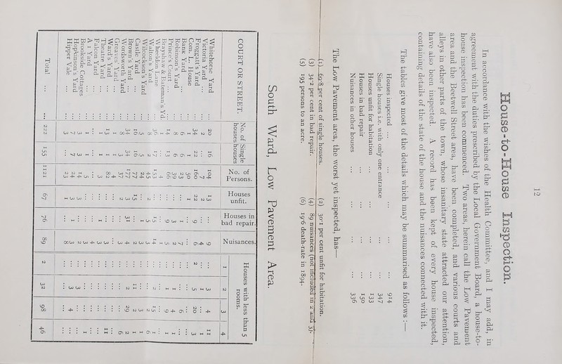 o to to to V 'r§ O Tj y- O cd — . rt 3 w a‘ 1 ° CD P P W xl tt p p 2,0$ 1— 0) CD W ^ p O >C o p 3 a»C p 3. PH 3 O' rt p rt CP £ Pu to a % £Jt 3- ^ cr CP . . t° . . rt • • CP tdo<: ^ p <3 o to jm < -n 3 Q O -< £ o p CL3 3. M K| . . p <j <; tr t tr o^<<; 2.o s o rt -< tr p CT n> ^ o 3 CLCf »§ § “ w CP 3 CD T & 2 o p'gt o 5 <L w ps- s ^ r4 P w o tr i*t • 55 o S’ . h°2 2. cd p r-+- O P ffi “ IT en °* o * s ro CD CP P k! . CL . o o Cl tv H o tv (fl H » w w H CO-P CL On oo a> > oo 00 CTi m 4^- to g P to n n> o C/) ^ o k* W CTQ 0) ‘ C/> 0) to to H Oj 4 4 Ui 00 CO VI vj W4Ln CLOo 10 On CD O Oo tO-P'^I'vJ'^J-POiOJ-P OhV£) Oo O O M -p No. of Persons. « Oo Oo to Oo Oi ! to Houses unfit. 'vj o\ 00 VO o» < oi Oi .' vo oo h ; vo ■ Houses in bad repair, 00 Oo to Oo 4 OJ Oo ! Oo 4 to Oo Oj 4 m Cn to s) • CD-4- VO Nuisances Oo “ . Oo Oo . • k) : i m ; : m; cji to h h Oin : o c to CD to g. 3* tr p South Ward, Low Pavement Area. The Low Pavement area, the worst yet inspected, has— _ (H fin-8 per cent of single houses. (2) 3c 1 per cent unfit for habitation. (3) 34-2 per cent in bad repair. (4) 89 nuisances (not included in 2 and 3). (5) I95 persons to an acre. (6) 19-6 death-rate in 1894. 2 ffi k CO c O 0 S' to' e P p w CD cn CD cT 0 W to cr CD ti p 0 to p p P 5’ cr p tb 1/) CD W CD 0 Er pu rt CD o' rt CD rt d p cr p D ►1 5^ O C r+ P P1 cn CD C/) rrt O’ O *“ *< O c-t- cd CP o P 0> CD P rt P P O CD tr rrfi- P cr 1—> CD m CTQ <’ CD OO 1-1 M OJ vo Oo (_n Oo _p m O o p crf- 93 0 aq po CD 93 £Z <1 CD CD *<J ... at Co rt CD 93 CT CD CD O crt- CD , ^ Po CD crt- o’ Lr* & CT1 CD P t-s t—' • PJ gD OJ a O To ^ CD el 0 [zr^ c-t- CD ® Po a c4 CT- CD CO EL To hT CD CD O crfi- W o’ CD tl3 ST & 3 » 1 93 aq CD CD • B tr1 93 rt P EL o qc cd r+- CD fc3 O r~! a? CD 93 4S CD O o tr 93' Cfi c+- tr CD ct- o 3 p tr o 02 CD c+- CD CD trt- 93 Hi CD 93 O o B B CD to O CD Oo po p erf- g I p 02 93 P cr CD CD _. P ert- 03 tr o<; p CD P T3 tr CD 93 . cr ^ ® o S CD O go 8 ^ ® “ Pj O rt-h> Zs- c4- CD tr 0 W M CD 93 0 U2 0 CD P-* S- O CD 0 Clj CO ^ CD 02 C-t- 93 erf- 93 crf- ct- crt- CD Pj tr CD CD EL ^ CD CD rt 93 S CD tr cr. M. T5 c4 CD C+- Po ct- CD P 1—1. 0 0 O2 rt 93 <1 CD tr p, g. of 8 5 5 It CD CD 93 £ £ e= rt 1—1 Pj _ V! O p P Pj 1 er4 ? B' House - to - House Inspection.