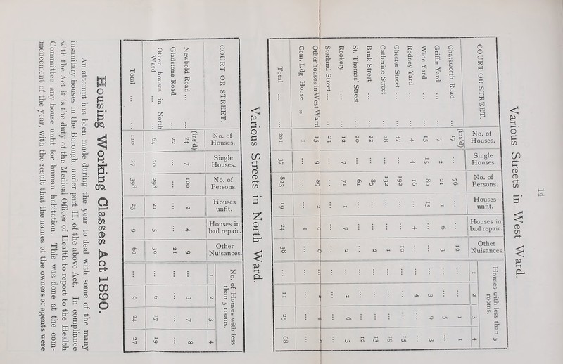 with the Act it is the duty of the Medical Officer of Health to report to the Health Committee any house unfit for human habitation. This was done at the com- mencement of the year, with the result that the names of the owners or agents were c+~ 2> ® CD OQ cd EP P* P £D E-T H* CD crt- M ^ M ® • P crH O E? ® CD Cr ' ° ^ CD PC SI o pj m M ■ P 0Q tr. p CfQ. O 9> OQ CD m i> o O ct- 03 o B CD CD QO P P p £ o CD Pc! Total • j Newbold Road ... j Gladstone Road | Other houses in North j Ward M o 64 No. of Houses. to to : Single Co VO 00 tO hh vo ; 0 CO • 0 No. of Fersons. Houses VO ! Houses in 01 ■ j bad repair. 21 3° Other Various Streets in North Ward. Various Streets in West Ward.