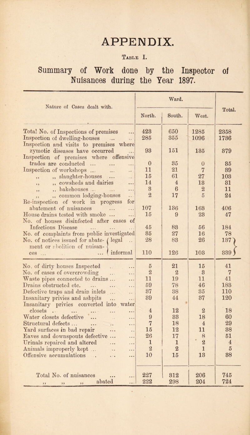 APPENDIX. Table I. Summary of Work done by the Inspeotor of Nuisances during the Year 1897. Nature of Cases dealt with. Ward. Total. • North. South. West. Total No. of Inspections of premises • • « 428 650 1285 2358 Inspection of dwelling-houses t A 285 855 1096 1736 Inspection and visits to premises where zymotic diseases have occurred • • • 98 151 135 379 Inspection of premises where offensive trades are conducted ... , , , 0 85 0 35 Inspection of workshops ... . * 11 21 7 39 ,, ,, slaughter-houses 15 61 27 103 ,, ,, cowsheds and dairies • • * 14 4 13 31 ,, ,, bakehouses ... • • • 8 6 2 11 ,, ,, common lodging-houses . * 2 17 5 24 Re-inspection of work in progress for abatement of nuisances . • . 107 136 168 406 House drains tested with smoke ... . * «■ 15 9 23 47 No. of houses disinfected after cases of Infectious Disease ♦ » . 45 88 56 184 No. of complaints from public investigated 85 27 16 78 No. of notices issued for abate- / legal , » 28 83 26 137) ment or abolition of nuisan- < k ces ... ... ( informal 110 126 103 339) No. of dirty houses Inspected 5 21 15 41 No. of cases of overcrowding • . . 2 2 3 7 Waste pipes connected to drains ... 11 19 11 41 Drains obstructed etc. • • . 59 78 46 183 Defective traps and drain inlets ... 87 88 35 110 Insanitary privies and ashpits 89 44 37 120 Insanitary privies converted into water closets . « * « 4 12 2 18 Water closets defective • • • 9 33 18 60 Structural defects ... 7 18 4 29 Yard surfaces in bad repair , , 15 12 11 38 Eaves and downspouts defective ... c * . 26 17 8 51 Urinals repaired and altered . . . 1 1 2 4 Animals improperly kept ... • • • 2 2 1 5 Offensive accumulations * * • 10 15 13 38 Total No. of nuisances • • • 227 312 206 745 ,, ,, ,, abated • • < 222 298 204 724