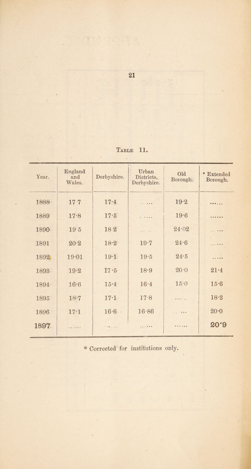 21 Table 11. Year. England and Wales. Derbyshire. Urban Districts, Derbyshire. Old Borough. * Extended Borough. 1888 17 7 17-4 19-2 •»*... 1889 17*8 17*5 19-6 1890 19 5 18-2 ... .. 24-02 • > • • • 1891 20-2 18-2 19-7 24-6 1892 19-01 19-1 19-5 24-5 1898 19-2 17-5 18-9 20-0 21-4 1894 16-6 15*4 16-4 15-0 15-6 1895 18-7 17-1 17-8 18-2 1896 17-1 16*6 • 16-86 • « • 20-0 1897 20*9 * Corrected for institutions only.