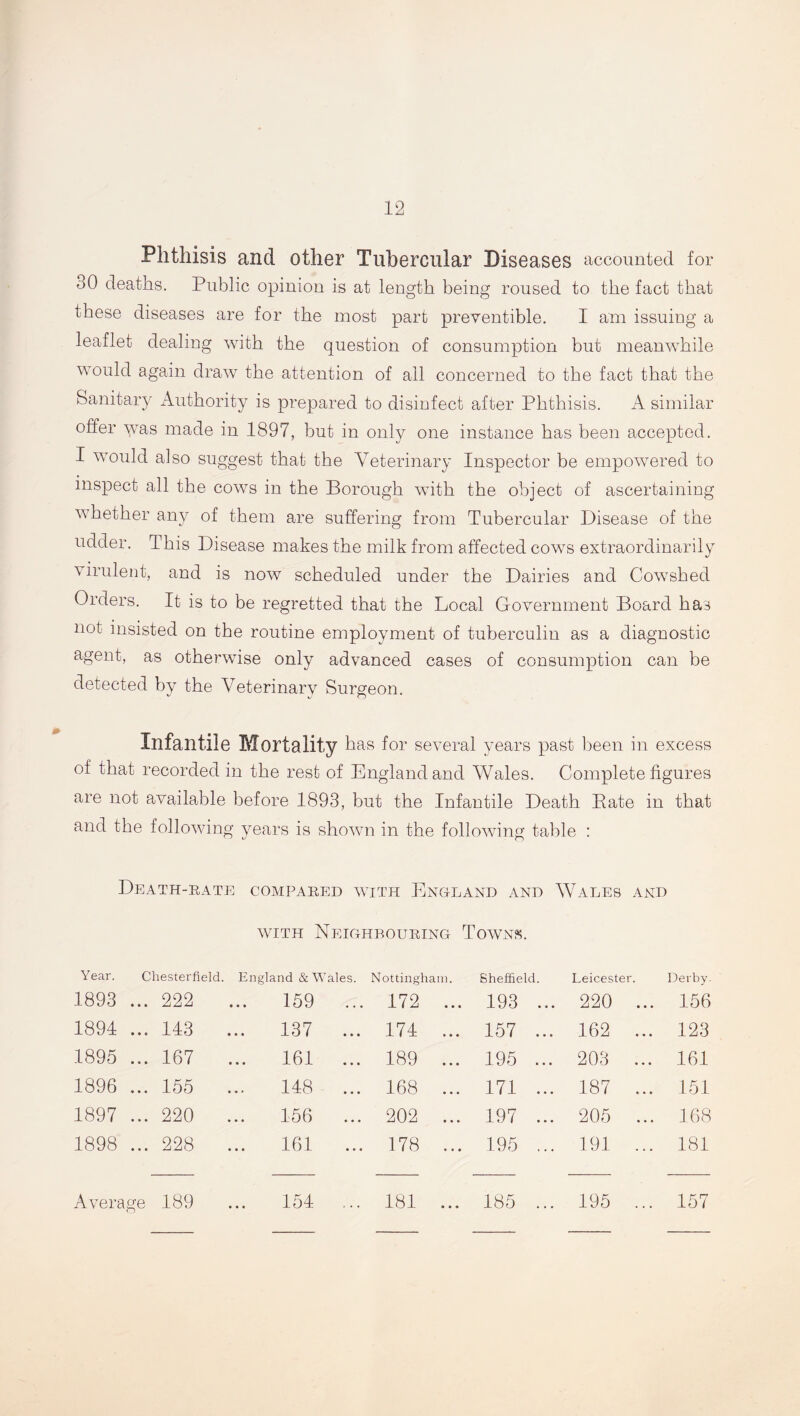 Phthisis and other Tubercular Diseases accounted for 00 deaths. Public opinion is at length being roused to the fact that these diseases are for the most part preventible. I am issuing a leaflet dealing with the question of consumption but meanwhile would again draw the attention of all concerned to the fact that the Sanitary Authority is prepared to disinfect after Phthisis. A similar offer was made in 1897, but in only one instance has been accepted. 1 would also suggest that the Veterinary Inspector be empowered to inspect all the cows in the Borough with the object of ascertaining whether any of them are suffering from Tubercular Disease of the udder. This Disease makes the milk from affected cows extraordinarily virulent, and is now scheduled under the Dairies and Cowshed Orders. It is to be regretted that the Local Government Board has not insisted on the routine employment of tuberculin as a diagnostic agent, as otherwise only advanced cases of consumption can be detected by the Veterinary Surgeon. Infantile Mortality has for several years past been in excess of that recorded in the rest of England and Wales. Complete figures are not available before 1893, but the Infantile Death Pate in that and the following years is shown in the foliowing table : Death-rate compared with England and Wales and with Neighbouring Towns. Year. Chesterfield. England & Wales. Nottingham. Sheffield. Leicester. Derby. 1893 ... 222 159 ... 172 ... 193 ... 220 ... 156 1894 ... 143 137 ... 174 ... 157 ... 162 ... 123 1895 ... 167 161 189 ... 195 ... 203 ... 161 1896 ... 155 148 ... 168 171 ... 187 ... 151 1897 ... 220 156 ... 202 ... 197 ... 205 ... 168 1898 ... 228 161 178 ... 195 ... 191 ... 181 Average 189 154 ... 181 ... 185 ... 195 ... 157