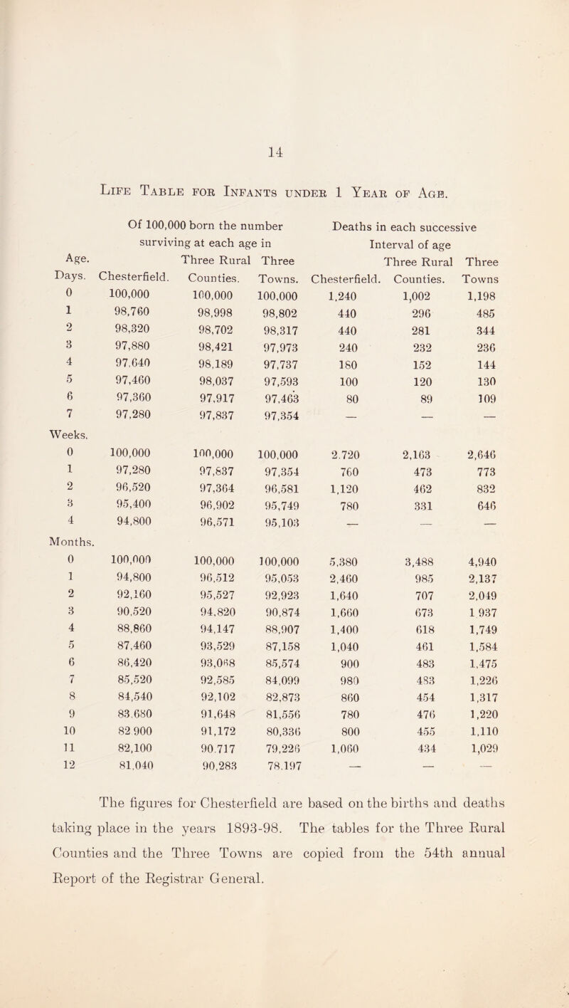 Life Table for Infants under 1 Year of Age. Of 100,000 born the number Deaths in each successive surviving at each age in Interval of age ASe- Three Rural Three Three Rural Three Days. Chesterfield. Counties. Towns. Chesterfield. Counties. Towns 0 100,000 100,000 100,000 1,240 1,002 1,198 1 98,760 98,998 98,802 440 296 485 2 98,320 98,702 98,317 440 281 344 3 97,880 98,421 97,973 240 232 236 4 97,640 98,189 97,737 180 152 144 5 97,460 98,037 97,593 100 120 130 6 97,360 97,917 97,463 80 89 109 7 97,280 97,837 97,354 — — — Weeks. 0 100,000 100,000 100,000 2.720 2,163 2,646 1 97,280 97,837 97,354 760 473 773 2 96,520 97,364 96,581 1,120 462 832 3 95,400 96,902 95,749 780 331 646 4 94,800 96,571 95,103 — — — Months. 0 100,000 100,000 100,000 5,380 3,488 4,940 1 94,800 96,512 95,053 2,460 985 2,137 2 92,160 95,527 92,923 1,640 707 2,049 3 90,520 94,820 90,874 1,660 673 1 937 4 88,860 94,147 88,907 1,400 618 1,749 5 87,460 93,529 87,158 1,040 461 1,584 6 86,420 93,068 85,574 900 483 1,475 7 85,520 92,585 84,099 980 483 1,226 8 84,540 92,102 82,873 860 454 1,317 9 83,680 91,648 81,556 780 476 1,220 10 82 900 91,172 80,336 800 455 1,110 11 82,100 90.717 79,226 1,060 434 1,029 12 81,040 90,283 78.197 — — — The figures for Chesterfield are based on the births and deaths taking place in the years 1893-98. The tables for the Three Rural Counties and the Three Towns are copied from the 54th annual Report of the Registrar General.