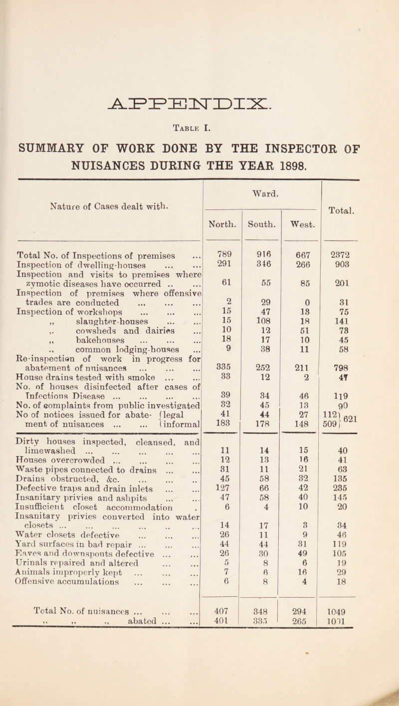 A-IPipiehstidiix:. Table I. SUMMARY OF WORK DONE BY THE INSPECTOR OF NUISANCES DURING THE YEAR 1898. Nature of Cases dealt with. Total No. of Inspections of premises Inspection of dwelling-houses Inspection and visits to premises where zymotic diseases have occurred .. Inspection of premises where offensive trades are conducted Inspection of workshops ,, slaughter-houses cowsheds and dairies ,, bakehouses common lodging-houses Re-inspection of work in progress for abatement of nuisances House drains tested with smoke ... No. of houses disinfected after cases of Infections Disease ... No. of complaints from public investigated No of notices issued for abate- (legal ment of nuisances ... ... (informal Dirty houses inspected, cleansed, and limewashed ... Houses overcrowded Waste pipes connected to drains Drains obstructed, &c. Defective traps and drain inlets Insanitary privies and ashpits Insufficient closet accommodation Insanitary privies converted into water closets ... Water closets defective Yard surfaces in bad repair ... Raves and downspouts defective Urinals repaired and altered Animals improperly kept Offensive accumulations Total No. of nuisances ... 5' ,. ,, abated Ward. Total. North. South. West. 789 916 667 2372 291 346 266 903 61 55 85 201 2 29 0 31 15 47 13 75 15 108 18 141 10 12 51 73 18 17 10 45 9 38 11 58 335 252 211 798 33 12 2 47 39 34 46 119 32 45 13 90 41 44 27 112) 509 f621 183 178 148 11 14 15 40 12 13 16 41 31 11 21 63 45 58 32 135 127 66 42 235 47 58 40 145 6 4 10 20 14 17 3 34 26 11 9 46 44 44 31 119 26 30 49 105 5 8 6 19 7 6 16 29 6 8 4 18 407 348 294 1049 401 335 265 1091