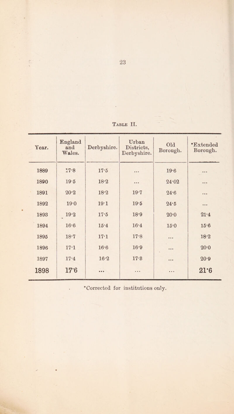 Table II. Year. England and Wales. Derbyshire. Urban Districts, Derbyshire. Old Borough. ■Extended Borough. 1889 17-8 17*5 # ♦ » 19*6 • • • 1890 19*5 18-2 • • • 24-02 • • • 1891 20-2 18-2 19-7 24-6 « • 9 1892 19'0 19-1 19*5 24*5 • • • 1893 19-2 17-5 18*9 20-0 21-4 1894 16-6 15*4 16-4 15-0 15-6 1895 18*7 17T 17*8 • • • 18*2 1896 17Y 16-6 16-9 • • • 20-0 1897 17“4 16*2 17*8 • • • 20-9 1898 17’6 • • • • • • • ii 21*6 ■Corrected for institutions only.