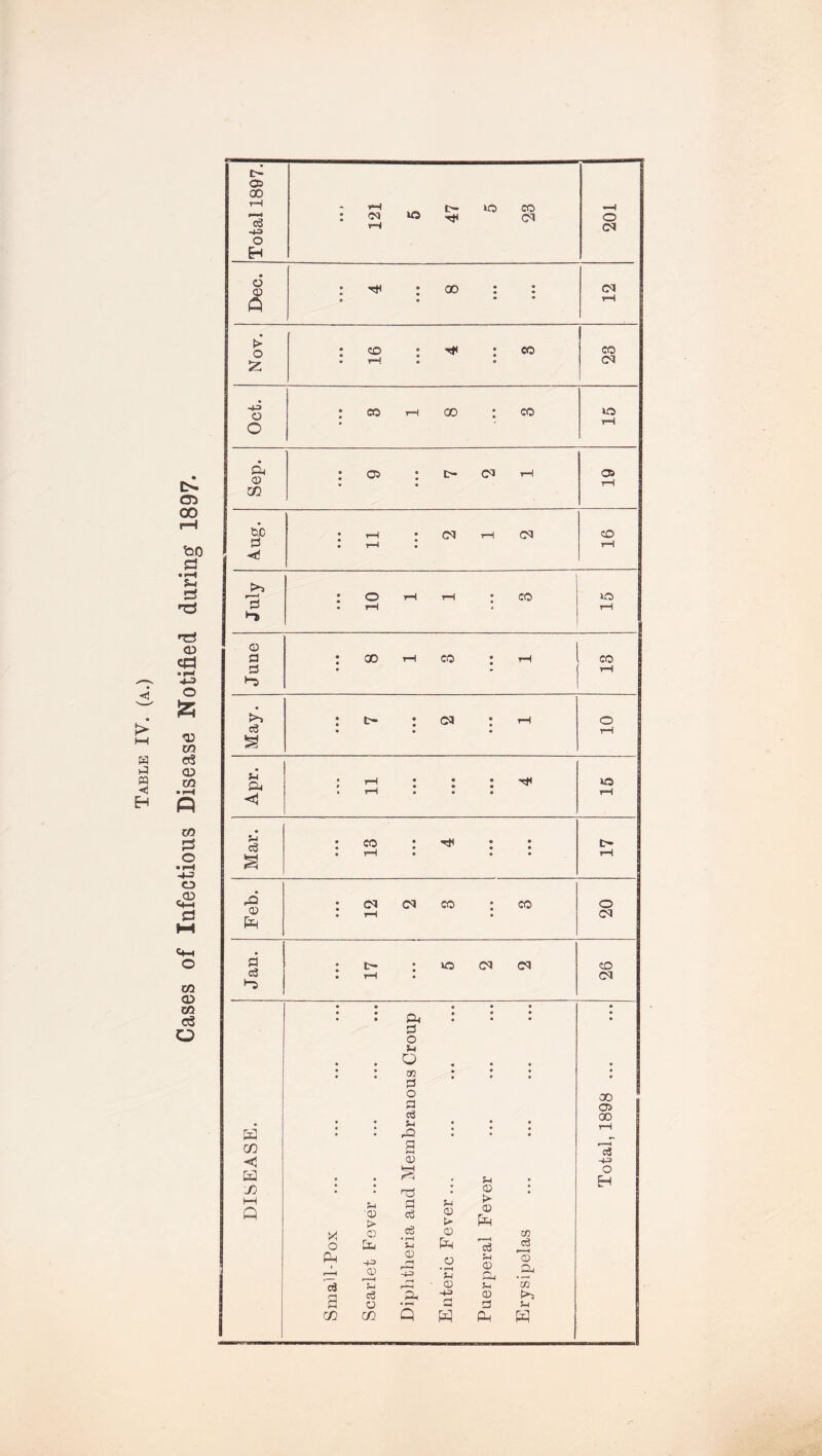 Table IY. (a.) Cases of Infectious Disease Notified during 1897. Total 1897. • • > 121 5 47 5 23 o d Dec. : ^ : oo : : * e »9 12 >■ o £ : co : h* ; oo * tH * » 23 Oct. : co r-t oo ; co 15 Sep. : os ; t- d rH • • 19 6-0 S3 ; rH ; d rH d • rH • 16 July • • • 10 • • • 15 June • • • 8 1 3 1 13 May. : t- : d : th • • • 10 Apr. • rH • • • ' , • • • • • • • 15 Mar. : co : rh : : • rH • • • 17 Feb. : d d co : co • rH • 20 Jan. • • • 17 • • • 5 2 2 26 ft X < ft X X o ft c$ a X 5-1 CD > -5= CD r I 5-4 c3 CD X ft S3 O 5-1 o 05 S3 O P e3 5-4 rO a CD a cS c6 • rH 5-1 CD ft s 5-1 QJ > CD ft CD • rH H CD -H rH —H ft 5-4 <D CD ft p- i c6 5-4 CD ft 5-4 CD S3 ft CO c3 'o .ft a >4 5-4 ft 00 05 00 ci -53 o EH