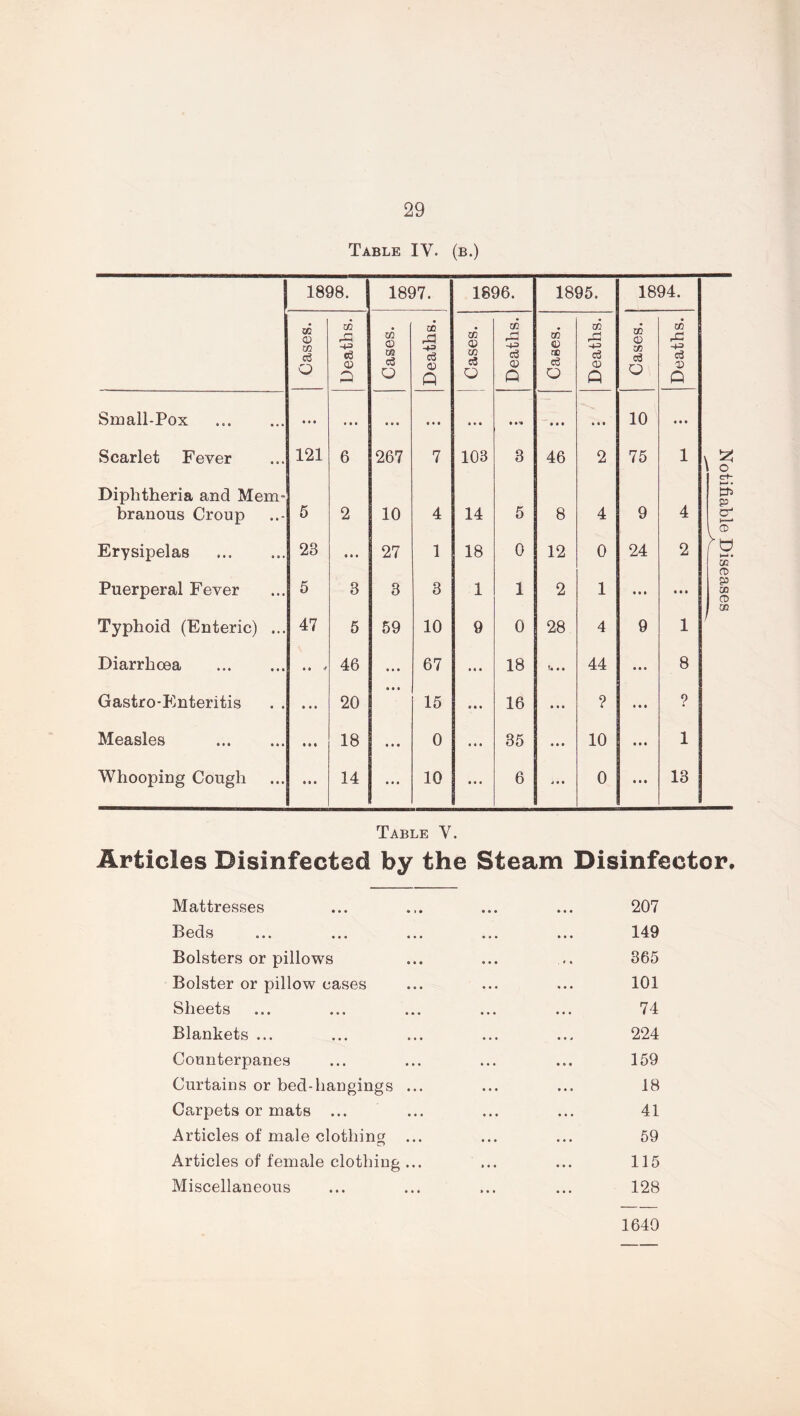 29 Table IV. (b.) 1898. 1897. 1896. 1895. 1894. Cases. Deaths. Cases. Deaths. Cases. Deaths. Cases. Deaths. Cases. Deaths. Small-Pox •. ® ... ... a a a a a a a a ja a a a a a a 10 a a a Scarlet Fever 121 6 267 7 103 3 46 2 75 1 Diphtheria and Mem- branous Croup 5 2 10 4 14 5 8 4 9 4 a a a Puerperal Fever 5 3 3 3 1 1 2 1 a a a a a a Typhoid (Enteric) ... 47 5 59 10 9 0 28 4 9 1 Diarrhoea a a # 46 a a a 67 a a a 18 t. a a 44 a a a 8 Gastro-Enteritis . . a a a 20 a a a 15 a a a 16 a a a ? a a a ? Measles • • • 18 a a a 0 a a a 35 a a a 10 a a a 1 Whooping Cough a • a 14 a a a 10 a a a 6 J a a 0 a a a 13 Table Y. Articles Disinfected by the Steam Disinfector. Mattresses Beds Bolsters or pillows Bolster or pillow eases Sheets Blankets ... Counterpanes Curtains or bed-hangings Carpets or mats ... Articles of male clothing Articles of female clothing Miscellaneous 207 149 365 101 74 224 159 18 41 59 115 128 1640 Notifiable Diseases