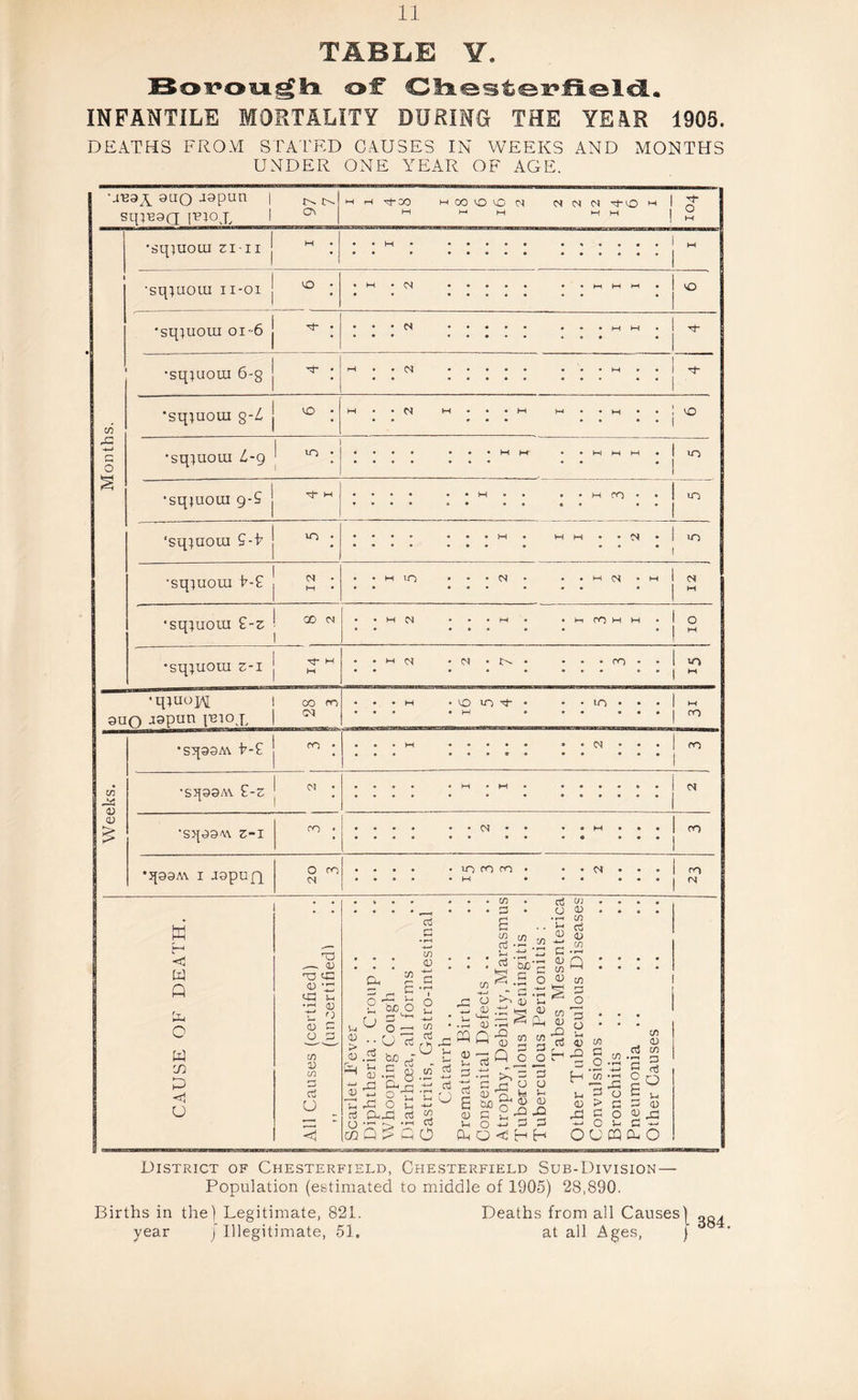 TABLE Y. Borough of CliesteFfieid. INFANTILE MORTALITY DURING THE YE&R 1905. DEATHS FROM STATED CAUSES IN WEEKS AND MONTHS UNDER ONE YEAR OF AGE. I -JB9X 3U0 -I9pun | ^ ^ SqiB9Q p?J0J, 1 MG^t-oo M 00 VO VO <N MMC^-y-VOM|G- M w M MM | O Months. 1 M • •sqiuoui zi-ii . • • M • ••••• • 4 • • • • 1 m • • • j ■sqiuom ii-oi VO • • M*CN ••••• • • M HH M • vO *sq;uoui oi~6 j ^ ; • • ' N . . . M M . 1 Tf • i •sqiuom 6-8 J ^ ••••• • * • M • • | r^- 'sq;uoui 8’1 j ° 1 M..N H . • • H M • • M • • ! VO ... . . • • 1 •sqiuoui L-9 in • * • • • • • • • H M- • * M M M . | IT) *1 •sqjuoui 9-S | ^ M • • • • • • H . . H cn . . 1 m • • • • « • • • « • • j ‘sq^uoui £-h in • . . . . . . . M • M M . • (N • 1 in • ••• • * • 9 •• • | •sqqiom k-£ <N • M • • - Min • • • N • • . M N . M 1 N • • • ‘ * * ' * • [ M •sq;uom £-z ! rX) N • •MC'J • • • M . .MCOMM.IO f • • • . • . • . j M | •sqpaora z-i j A M • • w N • <N • • • • • CO • • 1 *0 1 • • • # • • • • • » | M | •q;uo]/i i oo m 9UO aspun ibiox 1 • • • h • o in t • • • in • • • 1 h . . • • W • • • • • j co Weeks. •sq99A\ h-£ j fn ; • • • M • • N ■ • ■ | fO • » • 999*9 99 • • • | ’SJpSAV £-Z j 01 ! 9999 999®*9j^\| • • * * * * * *9999. J •sq99^\ Z-I ro . 9 9 9 9 9 ‘ W * * * • M • • • j CO 9.99 »• •• 9« * 9 9 j •q99A\ i .mpufy 20 3 . . . 9 • if) fO fO • • • <N - « • | m 9 9 9 9 9 M 9 9 9 • • * | CsJ 1 i ; ! w <! w A Ei O W rj} P <1 o T3 —. 0 cg 0 <-G g •rl 0 tl n c o CD O cn CD CD a ni U Oh m ^ E £ p iMO ° §S CJ cti 0 -g % of ■gs o ^ *-< r—« O cj CALL ctf Q *rH coQ £ A G 0 > 0 -M n 0 Vl P E aJ G • r—< in <D O u< CO cti o +-I u w 0 Vh G -I—I CO a3 o CO 5 c3 u co Pi aj co ^ -+-J T** (J CD .*£ AD CD • r-H A 'S •rH G E G Oh o o E o < G 0 G 0 cd 0 Sh‘0 ™ A I I C/3 G O G O 0 G 5 11 m ^ A 0 S ^ G 0 m c oh-§ o A G O O 0 > G Ego O G G G a u G G 0 0 E E G G A A C/3 0 03 CD I G ° 5 S O O ffl o o District of Chesterfield, Chesterfield Sub-Division — Population (estimated to middle of 1905) 28,890. Births in the) Legitimate, 821. Deaths from all Causes^ year j Illegitimate, 51, at all Ages, j