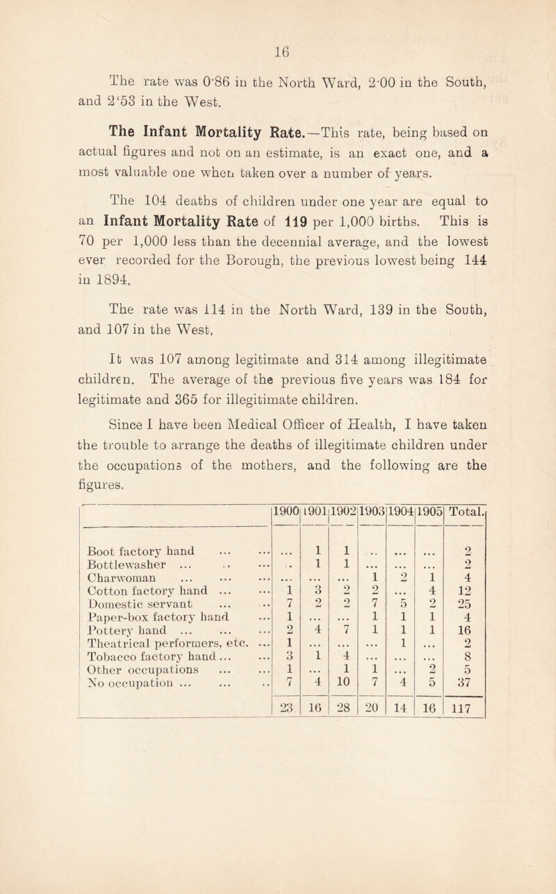 The rate was 086 in the North Ward, 2 BO in the South, and 2‘53 in the West. The Infant Mortality Rate. —This rate, being based on actual figures and not on an estimate, is an exact one, and a most valuable one when taken over a number of years. The 104 deaths of children under one year are equal to an Infant Mortality Rate of 119 per 1,000 births. This is 70 per 1,000 less than the decennial average, and the lowest ever recorded for the Borough, the previous lowest being 144 in 1894. The rate was 114 in the North Ward, 139 in the South, and 107 in the West, It was 107 among legitimate and 314 among illegitimate children. The average of the previous five years was 184 for legitimate and 365 for illegitimate children. Since I have been Medical Officer of Health, I have taken the trouble to arrange the deaths of illegitimate children under the occupations of the mothers, and the following are the figures. 1 1900 1901 1902 1903 1904 1905 Total. — Boot factory hand 1 1 • V • • • • • • 2 Bottlewasher ... 1 1 • • • • • • • • • 2 Charwoman • • * • . . • • • 1 9 A 1 4 Cotton factory hand ... 1 3 o JmJ 2 • • • 4 12 Domestic servant 7 2 2 7 5 o jLJ 25 Paper-box factory hand 1 • • • •. • 1 1 1 4 Pottery hand 2 4 7 1 1 1 16 Theatrical performers, etc. ... 1 • • • • • . . . . 1 • • . 2 Tobacco factory hand 3 1 4 . . . • • ♦ • • • 8 Other occupations 1 • . . 1 1 • • • 2 5 No occupation ... 7 4 10 7 4 5 37 23 16 OO i 20 14 16 117