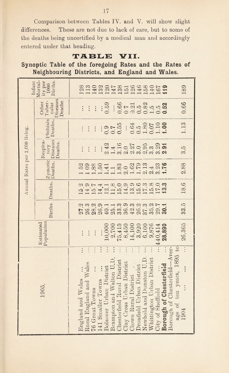 Comparison between Tables IV. and V. will show slight differences. These are not due to lack of care, but to some of the deaths being uncertified by a medical man and accordingly entered under that heading. ¥11. Synoptic Table of the foregoing Rates and the Rates of Neighbouring Districts, and England and Wales. d —I H <73 C (Ii JO n cc3 *-> CL© d >1 . © S-, c o —1 ►h >5! « CO CO O (M O t> 00 '—I O CD 00 O l> SJ 05 CNH^COCM^COlOtn^iO^COT^ 00 0) <73 . . 0) t/3 h b & x CC X  43 C/5 U CQ C! O 'd <u | d .§ 3 +-1 Cu »o O 05 05 o’ o th cm co ot>cqiooooioto co C O o o O rH o’ o o’ *53 in XI 0 0 0 0 CO bio X +-j nj • • I • 05 [>• 0 I CO 0 CD 0 rH 0 rH • r—« > r* H 43 Q • 03 0 0 O 0 rH 0 rH Tl rH ' 9 cj cn O O V :n C/3 <M co 10 05 C2 H C/5 O 0) ^ 3 0) C/3 H-> o3 0 • • • • • • • cq 1.4 rH co 2.0 cq cq 3.0 05 cq 3.3 cq co’ o> d 3.5 U CD s Q CL, O m 'Z C/5 05 00 0 rH CO cq 05 CO CO co CD 43 0 O O CD 0 rH CO 0 co L- rH cq tH* CD cj C rt rH —1 t-H rH • —•i rH cl rH -H cq cq cd • cl »—H N Q c3 3 c in rZ -4—» cq 0 05 n- 0' • rH CM# °0# rH 0 LO 05 H 05 co’ CO L6 CO L-- CD 30 O td co CO CO CD 03 t“H 1—1 rH rH rH rH rH rH rH rH rH rH rH H rH CNC0CMOHHC005C0(MW(MI>y t^cboo co’d»bwcdcicoi>icc50 cqcqcqcqrticqcocod-icqcococqc© o CD CO OOOOOOOCO^O >o ooi—iLooojot^T-(a> co : ; ; oo^^hohco^oo co • * * ’ o' d o' CD H CO co” 05” o' od co r—I t— T—( 03 Cl : ; • .• o ■ • • • • h ^ CD ** O Q -+=> P o *9 05 c/5 d o e, H .2 _. oo • r—H ; ‘ O P 4^ : »--H nil ^ : : eg : . .2 ^ -g £ •- ^ .2 • ® ^ . : ^ a -r .2 43 s n ® ® ® CDO r| P dg , x P 55 3 +3 D © ,—< d H '1 ^ O d 'CoS cQ ©> . a o d x> n 2 a CQCD di dCDCDdrW -*= -X ^ Q rrt o -g c3 h o d P 5 2 n3 £pcD £I jd hh ^ 13 £ -a £ 6 - cS o -5 -s s5 &g bo £ ^ Si ® o £ h n p 3co^h 0 - xc ~2 h d ^ d 00