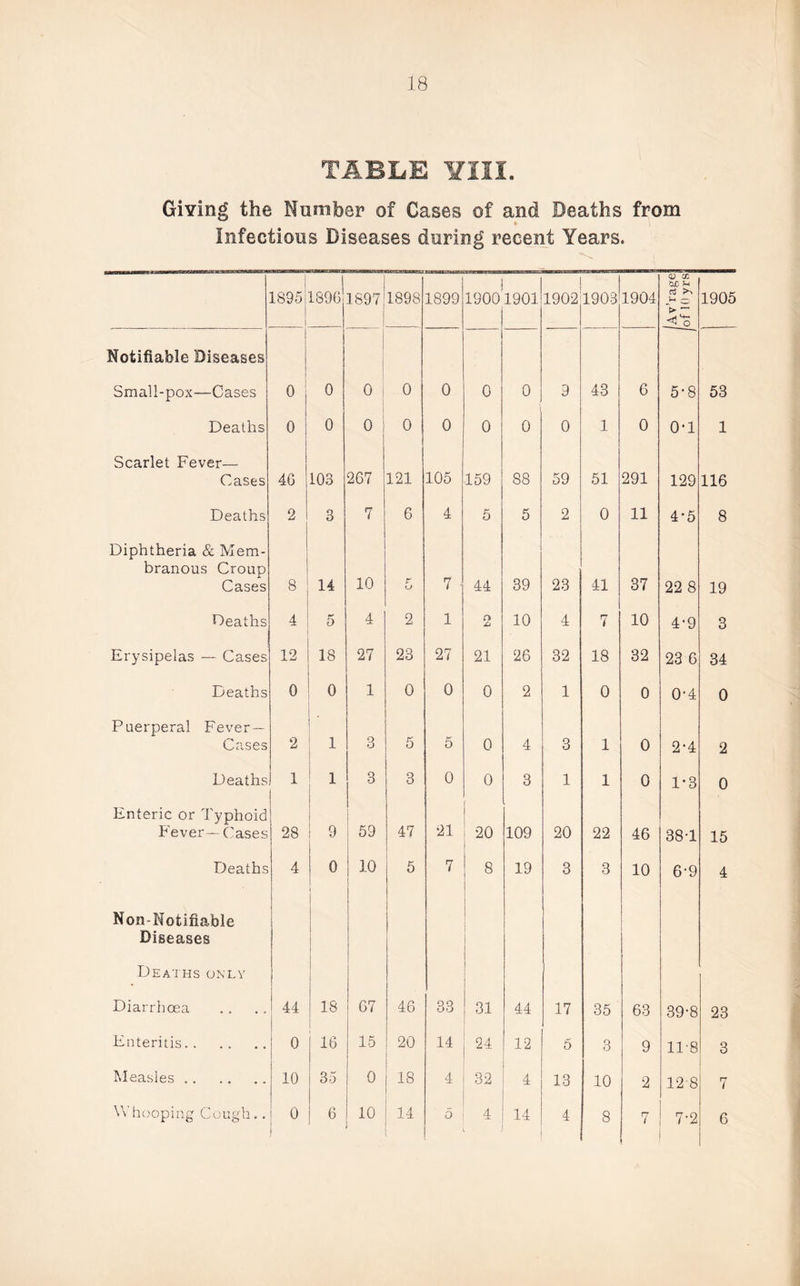 TABLE ¥111. Giving the Number of Cases of and Deaths from Infectious Diseases during recent Years. 1895 1896 1897 1898 1899 ■ 19001901 1902 1903 1904 <D cc rt i—1 ' . 1905 > < O Notifiable Diseases j Small-pox—Cases 0 0 0 0 0 0 0 9 43 6 5-8 53 Deaths 0 0 0 0 0 0 0 0 1 0 0-1 1 Scarlet Fever— Cases 4G 103 267 121 105 159 88 59 51 291 129 116 Deaths 2 3 7 6 4 5 5 2 0 11 4-5 8 Diphtheria & Mem- branous Croup Cases 8 14 10 r 7 • 44 39 23 41 37 22 8 19 Deaths 4 5 4 2 1 o 10 4 7 10 4-9 3 Erysipelas — Cases 12 18 27 23 27 21 26 32 18 32 28 6 34 Deaths 0 o 1 0 0 0 2 1 0 0 0-4 0 Puerperal Fever- Cases 2 1 3 5 5 0 4 3 1 0 2-4 2 Deaths 1 1 8 3 0 0 3 1 1 0 1*3 0 Enteric or Typhoid Fever—Cases 28 I 9 59 47 21 . 20 109 20 22 46 38T 15 Deaths 4 0 10 5 7 8 19 3 3 10 6-9 4 Non-Notifiable Diseases 1 Deaths only ; Diarrhoea 44 18 67 46 33 31 44 17 35 63 39-8 23 Enteritis 0 16 15 20 1 14 24 12 5 3 9 11-8 3 Measles 10 35 0 18 4 32 4 13 10 2 12-8 7 8 7 7-2 6