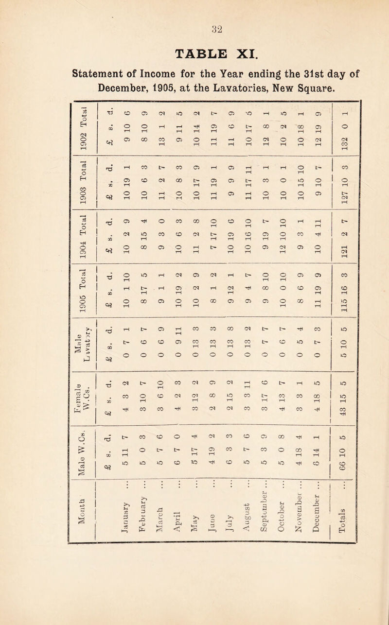 TABLE XI. Statement of Income for the Year ending the 31st day of December, 1905, at the Lavatories, New Square.