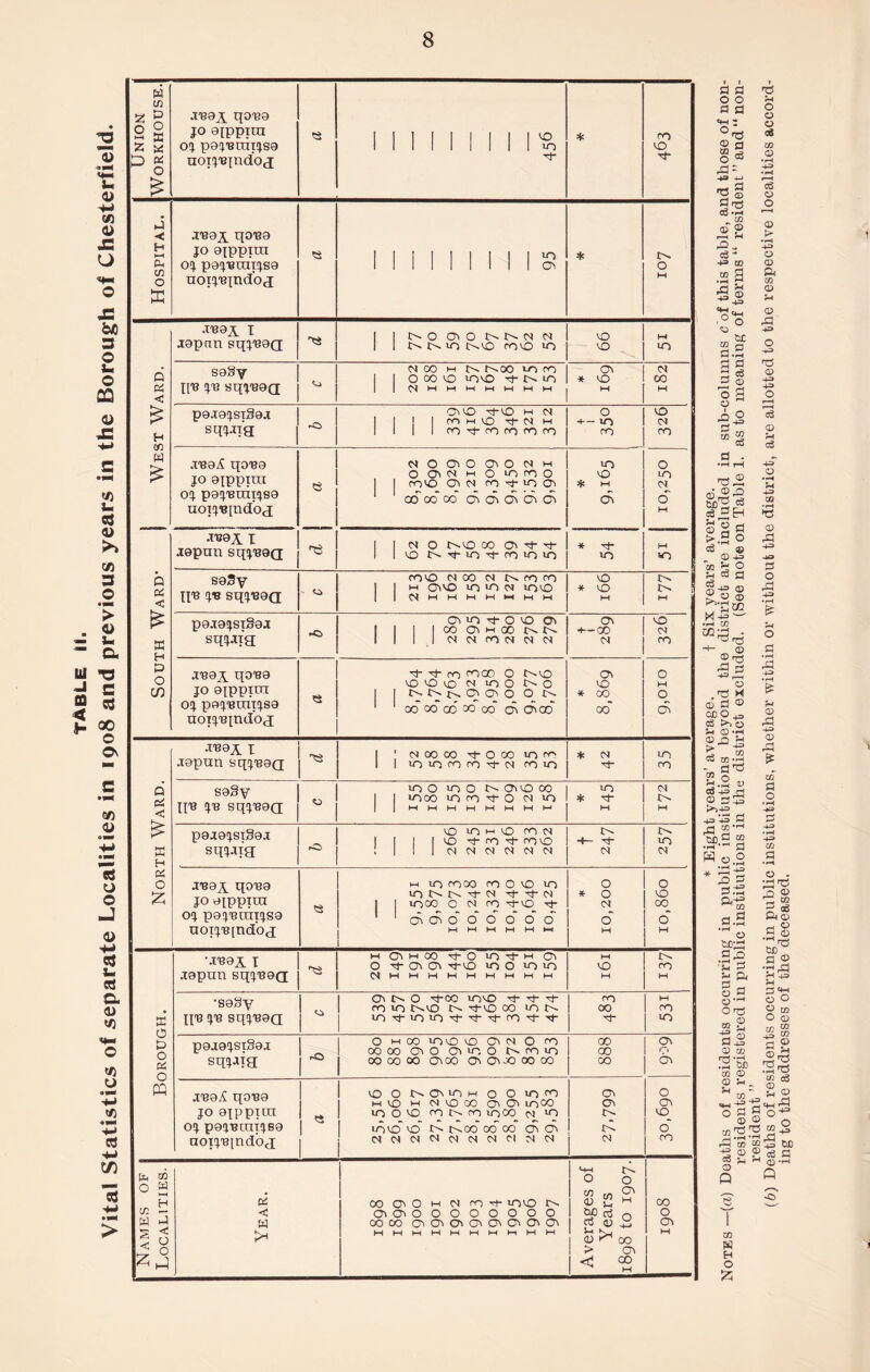 8 Union Workhouse. j'eajt qoisa jo aippxra noij'Bjndoj MINIMIS Tl- 4 Hospital. aTsai qcvea jo otppira noij'Bindoj <a IIIMMIIS * West Ward. .rea^ I saSy N OO H N f^OO lO CO [ O CO 0 in>o rl- L/O Ov * VO 01 00 pajajsiSaa I I ! I CO M VO Tf M 4 10 01 jo ajppxra oj paj'Bixii^sa uoij'Bindoa 00 00 oo* d\ O) o\ a\ d\ d. South Ward* l re 1 1 © N^in^roioio saSy | j m ovmo in 10 n >nvo * vo JN- pajajsxSaj ►Cl I 1 1 1 CO CiHOO NN 1 289 01 uoij'Bindod North Ward. *89* x .iapun sqj'BaQ I 1 CJ 00 00 4 O 00 VO CO 1 1 ininfOC04N on * <N N VO CO saSy lira jra sqjraaa „ ino 100 n ovvo 00 | | >ooo 10 co 4 0 oi in | | MWMMMMMM vo I M * 4 1 N M j M paaajsiSajt sqPM 10 O VO W VO CO N I 1 I I VO 4 CO 4 COVO 1 | 1 | <N IN <N <N M <N | •+-4 1 uo <N 01 jraa^ qoraa jo aippiin oj pajrauiijsa uoijraind'oj *4 uo rooo co O VO vo iONN4N 44N I UOOO O <N CO 4vO 4 1 cn di o' o* o' o' o' o' M M M M M *4 0 * O 01 o' H 10,860 Borough. •JFai 1 .iapun sqjraaQ M O H 00 40 1041-4 Ov 0 40101 4VO 10 O vo uo (NMMrHMMHMMM M VO w CO M •saSy It's jra sqjraaQ G\ C^- O 4CO vovO 4 4 4 co uo t^vO IN- 4VO 00 10 in- V04V0V0444C044 CO 00 4 M CO UO paaajsiSaj sqjaig O m 00 100 vo Ov <n O co _ 1 oooooiOOoooNmin rt-> 00 00 00 000 Ol CT-O M CO 00 00 00 Ov r> Ov xraaA qo'ea jo aippitn oj paxratuijsa noijraindba * VOOt^CvvOMOOiom h vo 1-4 NO 00 OvOv vo 00 10 0 VC co co lOOO N vo vovo' vo tA t^-00 cd co cd cd nmnnncioicinci Ov Ov IN. U O Ov vO_ o' co Names of Localities. Year. 00 OlO h N 104 VOVO r^ ova100000000 0000 OvOvOvOvOvOvavOv Averages of Years 1898 to 1907. CO 0 01 M a a o o a a Z 0rS o ^ Ad - 4= -u ^ © cS-S aj ® 2 a;. c6 - 4= CD © 43 4H ««—I o © a.2 a a a <s a © o 3 o A o s43 08 © CO *3 pH O o o & a? a3 0 o 0) •pH -A3 o © ft CD © pH © 23 43 © -43 43 o © pH o3 4 JH j ©3 >§§ 3* © 2 5- O 4 c6 fl 0 43 Q ' © © d-S — 4 CD - _ © CO 4S 1 >1 o 4 ©--4 >3 £ , to i tO’H a ^ 3.2 « 3 4= *4 5 a£ *14= 3 a a j to*'-1 J5.S 2 • a 5 2- a-g JO *5 a.-2 »■£ © acaJ .2-° !i a 5- & o ••H 43 CD •pH © Ad a o ad 4= o a •rH © 23 43 © p3 CD fl O CD 3 •pH © . ad 'a o © ad «j a ^ a § •pH 2© HQ &D C3 © •2 ^ 43 05 H H O £