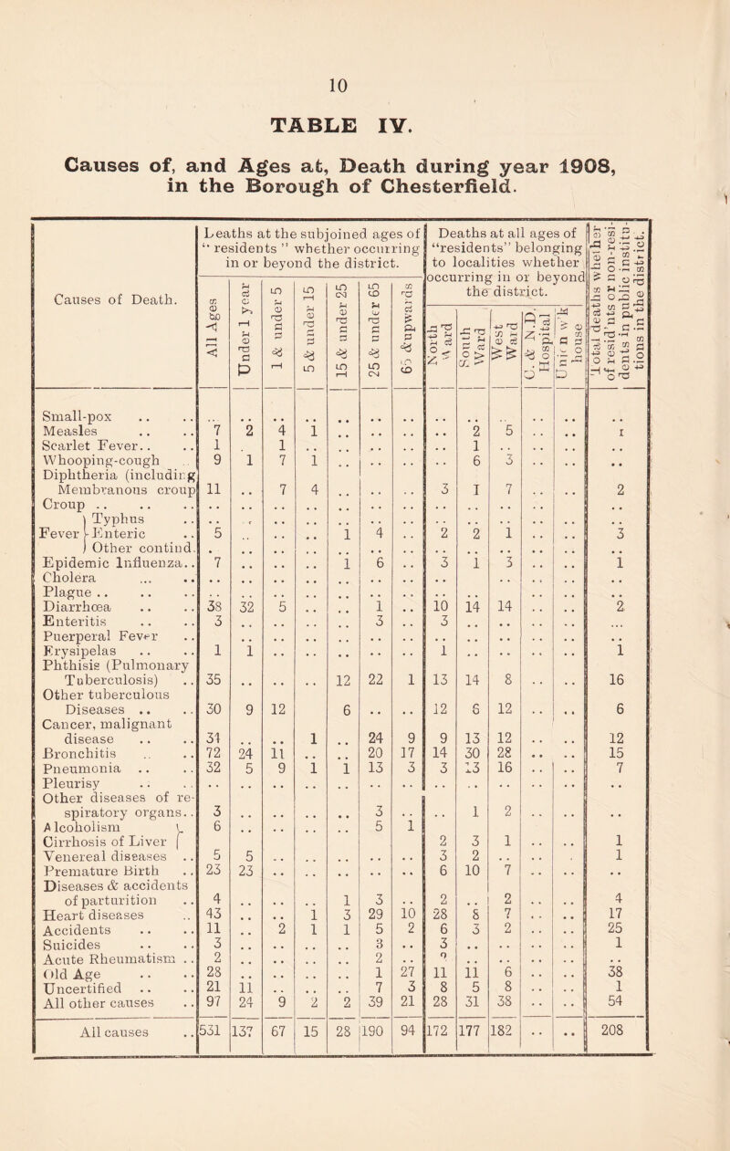 TABLE IV. Causes of, and Ages at, Death during year 1908, in the Borough of Chesterfield. Causes of Death. Leaths at the subjoined ages of ‘‘ residents ” whether occurring in or beyond the district. Deaths at all ages of “residents” belonging to localities whether occurring in or beyond the district. Total deaths whether of resid’nts or non-resi- dents in public institu- tions in the district. All Ages Under 1 year j 1 & under 5 5 & under 15 15 & under 25 25 & under 65 w ra ci ts ft P i.O to ft! ^ r-l a o ^ £  South 1 Ward f+J H3 10 cu cS (—i 7-3 * -ft* * ft ^3 o • tn o Unit n w’k house Small-pox Measles 7 2 4 1 2 5 i Scarlet Fever.. 1 1 1 • • Whooping-cough 9 1 7 1 6 3 • • Diphtheria (including Membranous croup n # , 7 4 . , 3 I 7 i 2 Croup .. , # 1 Typhus , . Fever 1- Enteric 5 1 4 2 2 l 3 ) Other contind. Epidemic Influenza.. 7 1 6 3 1 3 1 Cholera , . , , Plague .. • . Diarrhoea 58 32 5 1 10 14 14 2 Enteritis 3 3 3 Puerperal Fever • • Krysipelas 1 1 1 1 Phthisis (Pulmonary Tuberculosis) 35 12 22 1 13 14 8 16 Other tuberculous Diseases .. 30 9 12 6 , , , , 12 6 12 6 Cancer, malignant disease 31 • • 1 24 9 9 13 12 12 Bronchitis 72 24 11 20 17 14 30 28 15 Pneumonia 32 5 9 1 i 13 3 3 13 16 7 Pleurisy Other diseases of re- spiratory organs.. 3 3 * * 1 . . 1 2 Alcoholism \ 6 5 1 Cirrhosis of Liver | 2 3 1 1 Venereal diseases .. 5 5 3 2 . . 1 Premature Birth 23 23 6 10 7 • • Diseases & accidents of parturition 4 1 3 • . 2 2 4 Heart diseases 43 . . 1 3 29 10 28 8 7 17 Accidents 11 .. 2 1 1 5 2 6 3 2 25 Suicides 3 3 • . 3 1 Acute Rheumatism .. 2 2 . . 0 . . (>ld Age 28 1 27 11 11 6 38 Uncertified 21 11 7 3 8 5 8 1 All other causes 97 24 9 2 2 39 21 28 31 38 54 All causes 531 137 67 15 28 190 94 172 177 182 • • • * 208