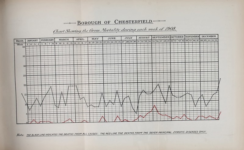 Borough of Chesterfield Note: THE BLACK LINE INDICATES THE DEATHS FROM ALL CAUSES: THE RED L/NE THE DEATHSJRONI THE SEI/EN PRINCIPAL ZY'NTOT/C.D