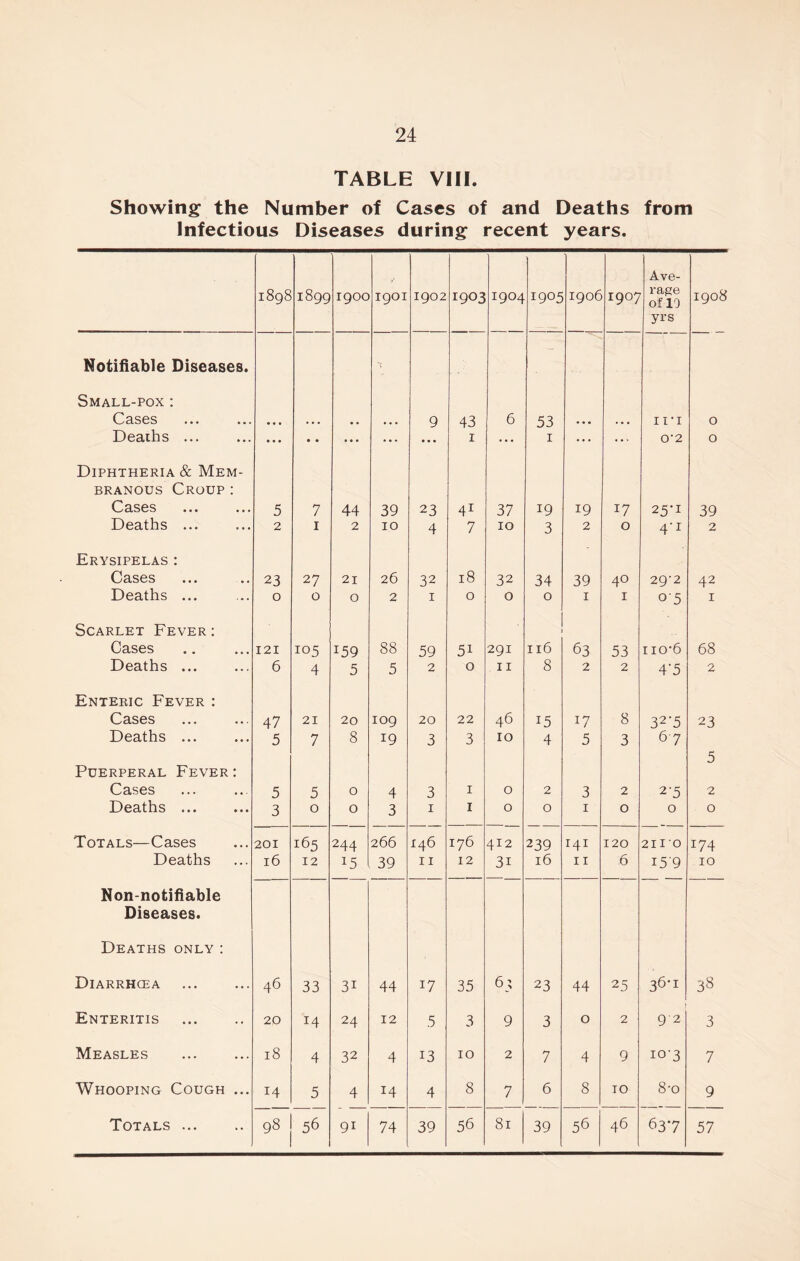 TABLE VIII. Showing the Number of Cases of and Deaths from Infectious Diseases during recent years. 1898 1899 1900 1901 1902 1903 1904 1905 1906 i9°7 Ave- rage of 19 yrs 1908 Notifiable Diseases. 5 Small-pox : Cases ... ... • • • • • . • . • • • 9 43 6 53 • • . .. . I IT 0 Deaihs ... • • • • • ... ... • • • 1 ... 1 ... ... 0'2 0 Diphtheria & Mem- branous Croup : Cases ... ... 5 7 44 39 23 41 37 19 19 17 25-1 39 Deaths ... 2 1 2 10 4 7 10 3 2 0 4’1 2 Erysipelas : Cases ... 23 27 21 26 32 18 32 34 39 40 29‘2 42 Deaths ... 0 0 0 2 1 0 0 0 1 1 OS 1 Scarlet Fever: Cases 121 105 I59 88 59 5i 291 116 63 53 no-6 68 Deaths ... 6 4 5 5 2 0 11 8 2 2 4’5 2 Enteric Fever : Cases 47 21 20 109 20 22 46 15 17 8 32‘5 23 Deaths ... 5 7 8 19 3 3 10 4 5 3 67 5 Puerperal Fever: Cases 5 5 0 4 3 1 0 2 3 2 2’5 2 Deaths ... 3 0 0 3 1 1 0 0 1 0 0 0 Totals—Cases 201 165 244 266 146 176 412 239 I4I 120 2110 174 Deaths 16 12 *5 39 11 12 3i 16 11 6 i5'9 10 Non-notifiable Diseases. Deaths only : Diarrhoea 46 33 3i 44 17 35 6 3 23 44 25 36’1 33 Enteritis 20 14 24 12 5 3 9 3 0 2 92 3 Measles 18 4 32 4 13 10 2 7 4 9 10-3 7 Whooping Cough ... 14 5 4 14 4 8 7 6 8 10 8-o 9 Totals 98 56 91 74 39 56 81 39 56 46 h37 57