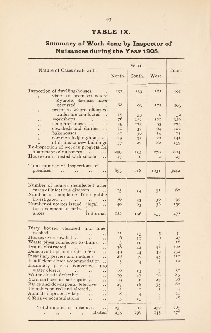 TABLE IX. Summary of Work done by Inspector of Nuisances during the Year 1908. Nature of Cases dealt with. Ward. Total. North. South. West. Inspection of dwelling-houses 237 339 325 901 ,, visits to premises where Zymotic diseases have occurred 68 93 102 263 ,, premises where offensive trades are conducted .. i9 33 0 52 ,, workshops 76 152 IOI 329 ,, slaughterhouses .. 49 173 53 275 ,, cowsheds and dairies 21 37 64 122 ,, bakehouses 21 36 14 7i ,, common lodging-houses.. 29 92 20 141 of drains to new buildings 57 22 80 159 Re-inspection of work in progress for abatement of nuisances 299 335 270 904 House drains tested with smoke 17 6 2 25 Total number of Inspections of 893 premises I3l8 1031 3242 Number of houses disinfected after cases of infectious diseases Number of complaints from public 15 14 3i 60 investigated .. 36 33 30 99 Number of notices issued (legal for abatement of nuis- -1 49 63 38 150 ances (informal 122 196 157 475 Dirty houses cleansed and lime- washed 11 15 5 3i Houses overcrowded .. 6 11 10 27 Waste pipes connected to drains 3 10 3 16 Drains obstructed 38 42 42 122 Defective traps and drain inlets 49 44 39 132 Insanitary privies and middens 28 37 45 no Insufficient closet accommodation .. Insanitary privies converted into 3 4 3 10 water closets 16 13 3 32 Water closets defective 19 47 19 85 Yard surfaces in bad repair .. 19 40 29 88 Eaves and downspouts defective 27 18 35 80 Urinals repaired and altered.. 2 1 1 4 Animals improperly kept 8 4 8 20 Offensive accumulations 5 15 8 28 Total number of nuisances 234 3OT 250 785 >i ) > j > ii abated 235 298 243 776