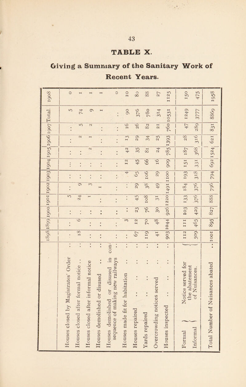 TABLE X. Giving a Summary of the Sanitary Work of Recent Years. 00 o hH hH M o o o CO in o in 00 o hH CO CO 05 05 in 5^ in 03 W W 03 M M w ; >n 03 M o 30 o M 03 03 d • 03 r-« CO M CO O. 30 H—> • co CO m 05 OO Q o »-H CO 00 EH hH in CM lO 30 05 M O 5>. 03 H o • • hH 05 CO <N 30 7t“ 00 CO o> H-l • 5>- 05 00 30 1 0) 1—1 ro 03 >n CO 1 00 30 l-H o • • M 05 on 05 03 05 hH 05 a\ • • CO | CO 1 30 M i W 1 in 05 05 in M in GO o • • Tj co OO 05 00 00 30 05 o> • M CO LO W W 05 in 30 30 03 M hH 05 o • • • M Th 30 M o in ro 03 03 • • 03 M CO 30 M co Tj“ m 30 03 o CO 00, O • • 30 o 05 o 03 M 03 03 • • hH l-H l-H CO M W 05 03 ro . 03 00 03 M Tj 30 30 o M • • 05 CO 03 00 03 03 • M CO m hH l-H M in . n 00 M o ro 30 00 1 o 05 o • • o ro 04 CO o. CO 03 0 • M 05 HH ro 00 M M o • m 30 o 30 CO 03 o • • • • • 05 co 05 O 05 05 03 • • • • 03 »-f 00 M C3 30 m 05 o OO M in in 03 • * M hH 30 03 CO • o M H- 00 M M °o 00 03 M CO 05 03 M 03 • M • • 30 M o hH O o CO • • H 03 H n o M W ■ • o o 5-i 0) u o O O CD O • i—1 -4—» o • • £ • i-h TO (D m >> d • • • • • 5-i £ ^ P OT D in <D nu 0) H-J d C/0 <D d u -4—5 m ’So d o p P £ Sm o i u O P 73 £ J—i o M-H .£ <D TO CD C/3 P C/3 • r—5 TO O TO CD in d in • *H tD 5-1 o TO 0) d u z CD P bjo c • H d P o • H-» d H—> • rH ctf r^H 5-4 o • • • • TO (D > 5-i D C/3 10 D O • i—5 • ® £ C. <u 5-5 D ctf CO^ D Gj .£ 03 O ^ O d d m • r-5 P E lH 0 1 <Q P cn D O P P C/3 P E H—> <h-h a «-Ch s TO <D o TO e4-H d P in m » T-H M-h ME TO <D i-i p <D H-* O 1 TO 0) c/3 T3 o C/3 T3 CD C/3 o £ O £ o (D <D TO u • f-H d buo _P D D CD D CO 1 O o O 03 TO o o Ctf Oh d rO in £ p 1 73 73 73 TO p 0) £ <D U cd 03 5-i £ p » f-H 1 w in cn in m P m m o in d 1 CD 03 o 03 O cr1 CD CD m O D d s m m m in in <D m in m —H *—5 P p p p p in p p *735 CD > p d o P O o o o o o o o o Mh O H 1 I B M HH B hH h-1 E E o E a HH