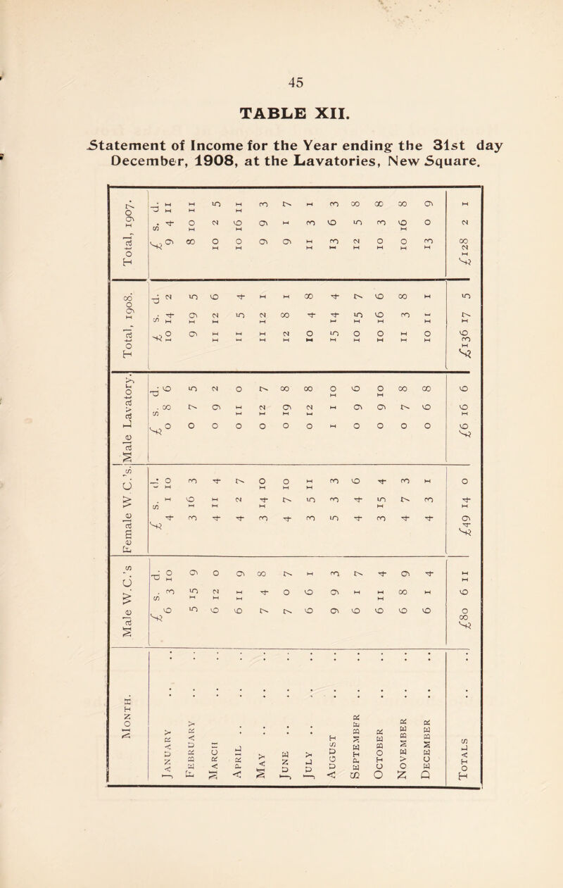 TABLE XII. statement of Income for the Year ending- the 31st day December, 1908, at the Lavatories, New Square.