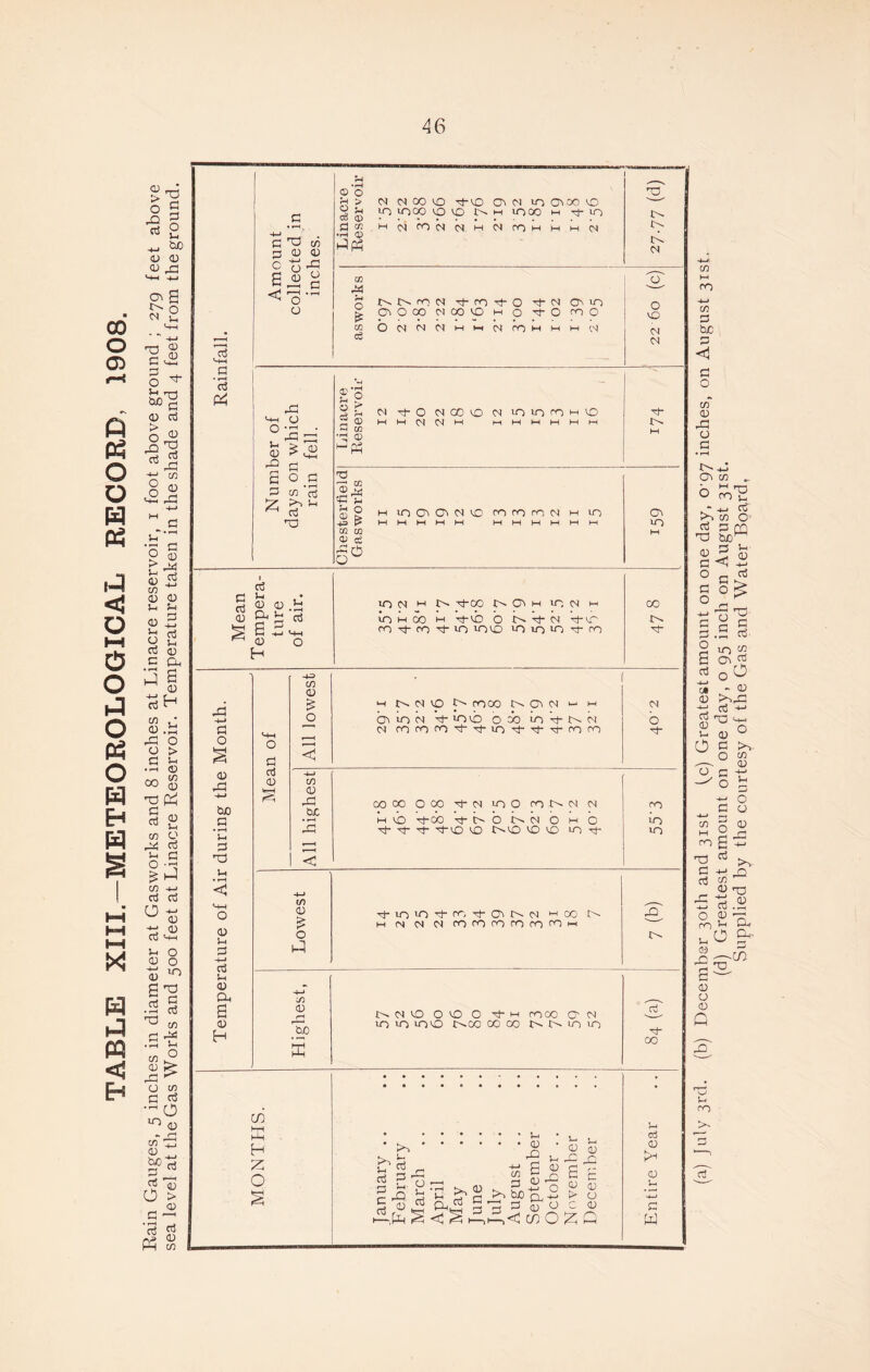 TABLE XIII.-METEOROLOGICAL RECORD, 1908. Rain Gauges, 5 inches in diameter at Gasworks and 8 inches at Linacre reservoir, 1 foot above ground ; 279 feet above sea level at the Gas Works and 500 feet at Linacre Reservoir. Temperature taken in the shade and 4 feet from the ground. o3 a 3 P4 G G G C B < 4-1 o 2 <D 22 r-' G G £ T3 cn O <D <J 21 O • f-1 • 23 ~ 5 at ^ Sh Cl O G w '3 to 2 G T3 •pH © o 2 > N N CO O N 0 000 o 5s fH VO UOOO CQ CO t>. m 1000 M T^-io 03 CD G w HcMCOCMCMmCMCOmmmcm •H O S- to, G M co 21 o NNfON 'tOrt’O 'tN OmO gt OiOOONCO»OHO^OroO co OCMCMCMut-nCMOOHi-tl-icM c3 O O VO CM cm £f 2 a N rt-O NCOlO N lOiOOHlO 2 © M M CM CM M mMMMMM a to ■4 © sf- T3 •—I co .®21 f-i rH O £ Es cc CC a; ce 5^ m in O O N UD co co co CM m 10 MWMMM MMMMMM oc vo ct3 C 2 , * <v h cti § B G «4H ^ <u o VON H N Tt-00 tv O h VO CM m CO to M 00 M sf-CO O N tj- N st-vO ro Tj- fO ^ VO VOVO vo VO VO ^t- ro sf 23 -M C3 o £ ©> 23 -4-> txo C3 • rH in 3 rd u • rH <4 o QJ 2 G M-» d 2 <u a a <d H Mean of All lowest ■ H NNO O COOO Ca Ot CM a m OtiOCM h* VO O 0 CO ioh-CvCM CM OOOi-M-iO't'ttMOCO CM b St- All highest COCO O00 -sf CM VOO CO t>» CM CM M <b A 00 V tv O k N O H O ■st- -sf- -sl-'O co t'-VO CO co vo rt* CO A vo 2-> C/) ^^ CD st-iOtO'shro-^-ott>'CM H 00 t>~ 23 £ M CM CM CM CO CO CO CO CO CO at ' 0 t-l CD ^ 0 bJD $ N N O OO O H- ' cooo O' CM vo 10 vovo c^co 00 co n n in o ccy sj- 00 CO H ha H O • to to u- 2 d P c rt G a 23 rt <D a, IH ^ < to QJ d C H 2 2 <D • ^ 2 £ CD 2 0) 23 . ; l, - <D to b£) n, +-• t- cj rH G CD O C CD ,«< co O £ G 2 d O >< CD 2 e W (a) July 3rd. (b) December 30th and 31st i^c) Greatest amount on one day, 0^97 inches, on August 31st. (d) Greatest amount on one day, o 95 inch on August 31st. Supplied by the courtesy of the Gas and Water Board,