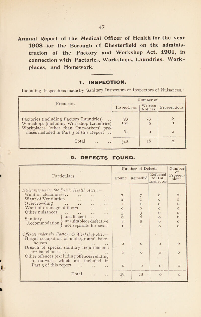 Annual Report of the Medical Officer of Health for the year 1908 for the Borough of Chesterfield on the adminis- tration of the Factory and Workshop Act, 1901, in connection with Factories, Workshops, Laundries, Work= places, and Homework. 1.—INSPECTION. Including Inspections made by Sanitary Inspectors or Inspectors of Nuisances. | Premises. Numoer of Inspections Written Notices Prosecutions Factories (including Factory Laundries) 93 23 O Workshops (including Workshop Laundries) Workplaces (other than Outworkers’ pre- 191 5 O mises included in Part 3 of this Report .. 64 0 0 Total 348 28 0 2.—DEFECTS FOUND. Number of Defects Number of Particulars. Remedi’d Referred Prosecu- Found to H M Inspector tions ’ Nuisances under the Public Health Acts : — Want of cleanliness.. 7 7 O 0 Want of Ventilation 2 2 0 0 Overcrowding 1 1 0 0 Want of drainage of floors 0 0 0 0 Other nuisances 3 3 O 0 e ) insufficient .. Accommodation [ ™suitableor defective 6 8 6 8 0 O O 0 ) not separate for sexes 1 1 0 0 Offences under the Factory &> Workshop Act:— Illegal occupation of underground bake- houses 0 0 O 0 Breach of special sanitary requirements for bakehouses .. Other offences (excluding offences relating 0 0 0 0 to outwork which are included in Part 3 of this report 0 0 0 0 Total 28 28 0 0 *