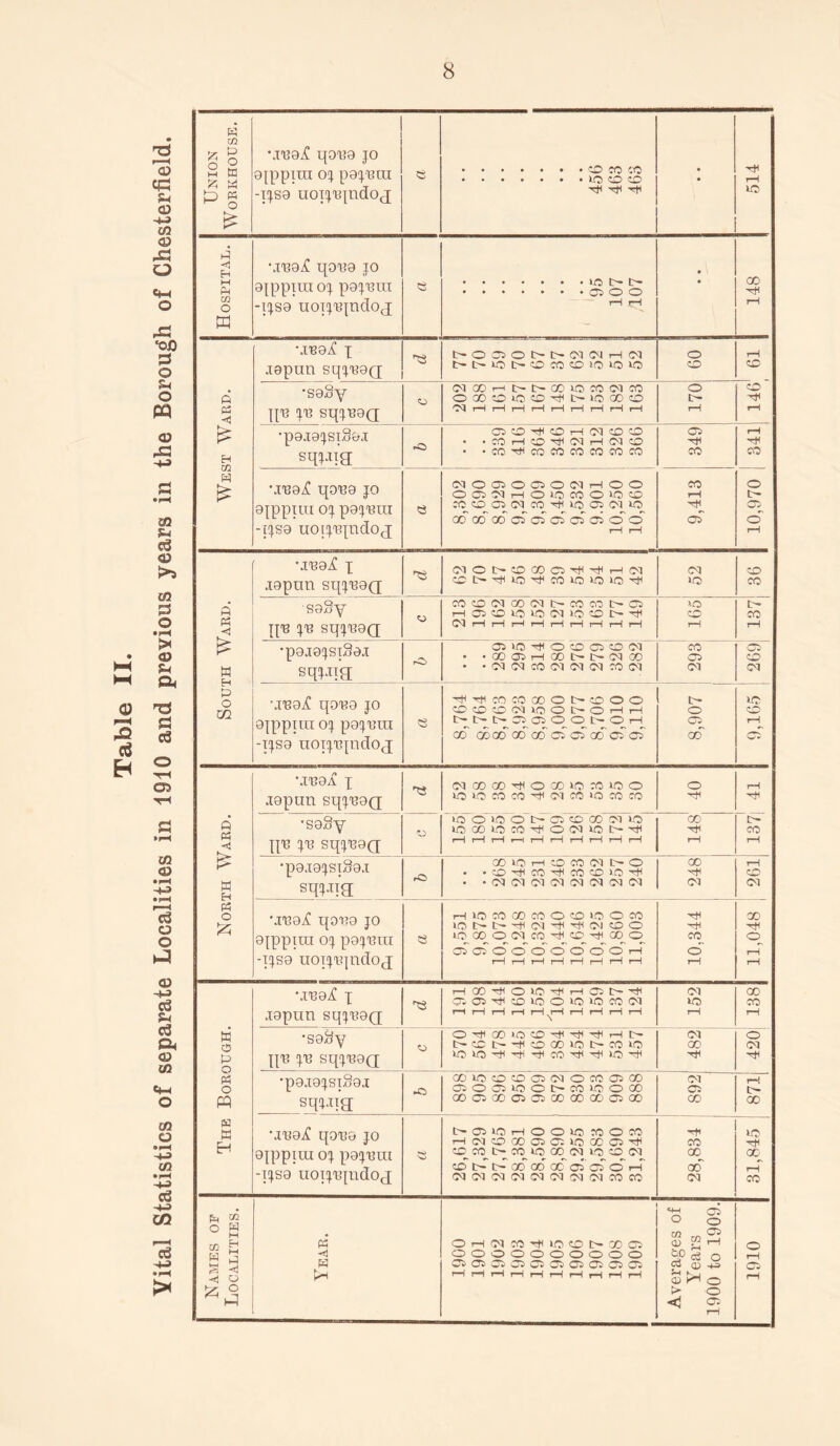 Union Workhouse. MR9j£ q9R9 JO 9ippini OJ pgjRHI -ijs9 uoijRjndoq; e Tti TfH ^ ♦ • 514 Hospital. MR9j£ qOR9 JO 9ippira°j pajuui -IJS9 HOTJRjncIoj e rH t-H • • 148 West Ward. MR9i£ X lepun sqjR9Q; t'OCSOt'OC'lWHC'l o rH •S9.§Y JJR JR St[JR9(J wooHi>i>Qoiom(Nco OOOOiOCO^OKJGOO O D* o 'f •p9I9JSI.89I sqjaia .0 ©CtJKOHCTCDCD • •mHCDMUMHtQCO 05 hJH 341 MR9jC qOR9 JO ajppira oj pgjRiu - |JS9 HOlJRjndoj e <M0050050CMrHOO OClJlHOlOCOO^CO MOOSIMCO^IOOIIN^ oo oo oo q 03 © ® d o d H i—1 9,413 10,970 South Ward. MR9^ X .xopun sqjR9Q 'ts OlONfflCOO^TfrJN CCt'^O^COlOlQiO^ 52 36 soSy JJR JR SqjR9Q ajtONooMocoooo© H05«JK5lO(M>0 50t^^ (Mr—1 i—1 t—1 i—1 r—1 rH i—1 r—It—1 165 137 •pgiojsiSei sqjuk rC> ffliO^OOOOOl • •00O5HC0DI>C<IQ0 • • CM <M CO CM IM M CO CM 293 269 North Ward. MK9A X igpun sqjR9Q (MCOOO^OODlOMOO O lO CO CO 'll IM CO IQ CO CO O rH Hf •seSy JJR JR SqjR9(X o iOO»OOI>ffiffiCO(NlO HOCOlOCO'fOcMior'-'f r—i i—1 t—1 »—T t—1 i—1 t—1 rH i—1 rH CO •rf rH EH CO rH ! 'P9I9JSTS9I sqjjj’a ro 00 LO H CO CO O') D O . • ?0'fCO''fCOC©»0'<f • • 05 CH Ol OO (M CH (M CM 248 261 MR9^C qOR9 JO 9jppiiu OJ pgjRHI -TJS9 HOIJRjndoj a HIOCOOOCOOCOIQOCO lOI>l>rlliMrtlT|IC'ICDO lOOOOCMCOHfCC’TfaOO 05 05 O o O O o' O o' rH rH i—[ rH i—! i—1 i—1 rH rH 10,344 11,048 The Borough. MR 9^ X .igpun sqjR9Q HCO^OlOTllHOJt'^ Ci 05'>JKO w o U3 «5 M (M HHHHH^HHHHH 152 138j •S9$y JJR JR SqjR9Q o O^GO»OCO'fHjH'fr-1 t- C ZO t— hH CO OO 50 C— CO 50 482 420 •p9T9JSI.§9I sqjjja; 00 IO CO CO 03 Ol O CO 05 CO 03003>00l>c0l0000 GO 05 GO 05 05 GO 00 00 05 00 M 05 CO rH t- 00 MR9jC q0R9 JO ojppira oj pgjRiu -IJS9 uoijRjndoj I>03»OHOOiOS50CO i—1 CM CO GO 05 0*5 lO GO 05 rf COCO t>«5 »Q 00(N W5COCQ co i> t' oo cd oo os © o h <MCMCHCM<M<MCM<MCOCO 'l+l CO 00 oo <M lO rf IX rH CO Names of Localities. Year. OHfNCO'cJUOCOGCOO oooooooooo O^ O^ Oj Cft Oj rH rH rH rH rH rH rH rH rH Averages of Years 1900 to 1909. 1910