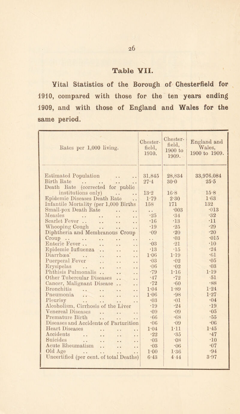 Table YII. Yital Statistics of the Borough of Chesterfield for 1910, compared with those for the ten years ending 1909, and with those of England and Wales for the same period. Rates per 1,000 living. Chester- field, 1910. Chester- field, 1900 to 1909. England and Wales, 1900 to 1909. Estimated Population 81,845 28,834 33,976,084 Birth Rate 27-4 30-0 25-5 Death Rate (corrected for public institutions only) 13-2 16-8 15-8 Epidemic Diseases Death Rate 1-79 2-30 1-63 Infantile Mortality (per 1,000 Births 158 171 132 Small-pox Death Rate • • •003 •013 Measles •25 •34 •32 Scarlet Fever .. •16 •13 •11 Whooping Cough •19 •25 •29 Diphtheria and Membranous Croup •09 •20 •20 Croup .. • • •03 •015 Enteric Fever .. •03 •21 •10 Epidemic Iufiuenza .. •13 •15 •24 Diarrhoea” 1-06 1-19 •61 Puerperal Fever •03 •02 •05 Erysipelas •06 •02 •03 Phthisis Pulmonalis .. •79 1-16 1-19 Other Tubercular Diseases .. •47 •72 51 Cancer, Malignant Disease .. •72 •60 •88 Bronchitis 1-04 1-89 1-24 Pneumonia 1-06 •98 1-27 Pleurisy •03 •01 •04 Alcoholism, Cirrhosis of the Liver •19 •24 •19 Venereal Diseases •09 •09 •05 Premature Birth •66 •68 •55 Diseases and Accidents of Parturition •06 •09 •06 Heart Diseases 1-04 1-11 1-45 Accidents •22 •35 •47 Suicides •03 08 •10 Acute Rheumatism •03 •06 •07 Old Age 1-00 1-36 •94 Uncertified (per cent, of total Deaths) 6-43 4 44 3-97