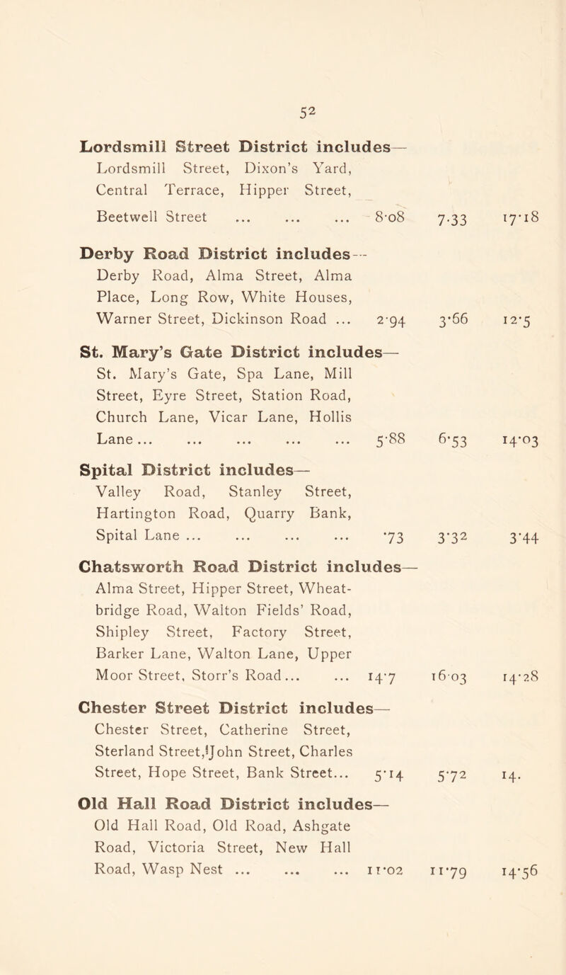 Dordsmill Street District includes— Lordsmill Street, Dixon’s Yard, Central Terrace, Hipper Street, Beetwell Street ... ... ... 8-o8 7.33 Derby Road District includes- Derby Road, Alma Street, Alma Place, Long Row, White Houses, Warner Street, Dickinson Road ... 2-94 3*66 St. Mary’s Gate District includes— St. Mary’s Gate, Spa Lane, Mill Street, Eyre Street, Station Road, Church Lane, Vicar Lane, Hollis Lane... ... ... ... ... 5-88 6-53 Spital District includes— Valley Road, Stanley Street, Hartington Road, Quarry Bank, Spital Lane ... ... ... ... *73 3-32 Chats worth Road District includes— Alma Street, Hipper Street, Wheat- bridge Road, Walton Fields’ Road, Shipley Street, Factory Street, Barker Lane, Walton Lane, Upper Moor Street, Storr’s Road... ... 14-7 16 03 Chester Street District includes— Chester Street, Catherine Street, Sterland Street,Hohn Street, Charles Street, Hope Street, Bank Street... 5*14 5*72 Old Hall Road District includes— Old Hall Road, Old Road, Ashgate Road, Victoria Street, New Hall Road, Wasp Nest ... ... ... 11*02 11-79 17-18 12-5 I4'°3 3‘44 14-28 H- i4'56