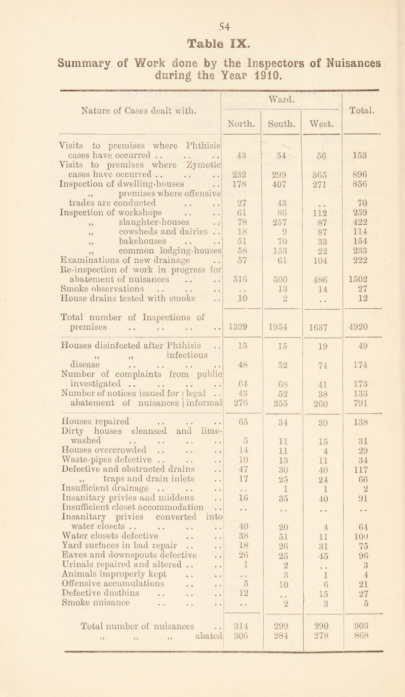 Table IX Summary of Work done by the Inspectors of Nuisances during the Year 1910. 1 Nature of Cases dealt with. Ward. Total. North. South. West. Visits to premises where Phthisis cases have occurred .. 43 54 56 153 Visits to premises where Zymotic cases have occurred .. 232 299 365 896 Inspection of dwelling-houses 178 407 271 856 ,, premises where offensive trades are conducted 27 43 70 Inspection of workshops 61 86 112 259 ,, slaughter-houses 78 257 87 422 ,, cowsheds and dairies .. 18 9 87 114 ,, bakehouses 51 70 33 154 ,, common lodging-houses 58 153 22 233 Examinations of new drainage 57 61 104 222 Re-inspection of work in progress for abatement of nuisances 516 500 486 1502 Smoke observations u % 13 14 27 House drains tested with smoke 10 2 12 Total number of Inspections of premises 1329 1954 1637 4920 Houses disinfected after Phthisis 15 15 19 49 ,, ,, infectious disease 48 52 74 174 Number of complaints from public investigated .. 64 68 41 173 Number of notices issued for | legal .. 43 52 38 133 abatement of nuisances \ informal 276 255 260 791 Houses repaired 65 34 39 138 Dirty houses cleansed and lime- washed 5 11 15 31 Houses overcrowded .. 14 11 4 29 Waste-pipes defective .. 10 13 11 34 Defective and obstructed drains 47 30 40 117 ,, traps and drain inlets 17 25 24 66 Insufficient drainage .. 1 1 2 Insanitary privies and middens 16 35 40 91 Insufficient closet accommodation . # Insanitary privies converted into water closets .. 40 20 4 64 Water closets defective 38 51 11 100 Yard surfaces in bad repair .. 18 26 31 75 Eaves and downspouts defective 26 25 45 96 Urinals repaired and altered .. 1 2 3 Animals improperly kept . . 3 1 4 Offensive accumulations 5 10 6 21 Defective dustbins 12 15 27 Smoke nuisance 2 3 5 Total number of nuisances 314 299 290 903 5 j j 5 5 5 d l_) d t) 0 d 306 284 278 868