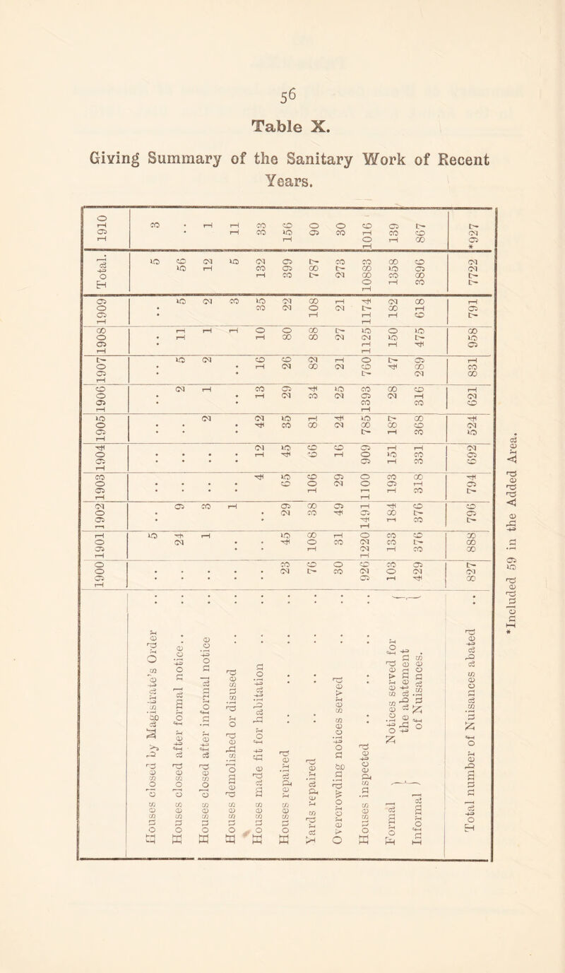 Table X Giving Summary of the Sanitary YiTork of Recent Years. Included 59 in the Added Area.