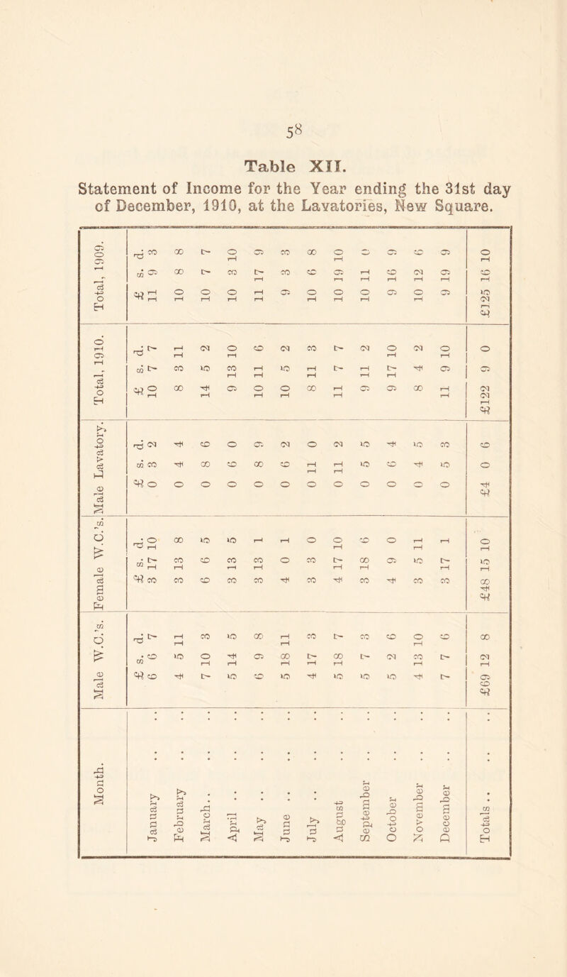 5» Table XII. Statement of Income for the Year ending the 31st day of December, 1910, at the Lavatories, flew Square. 03 o co d. 3 00 C— o rH CO CO 00 O rH CO CTi *r> CO O rH r—1 s. 9 oo C- CO C— CO CD CO rH CD 03 CO CD ,—T rH r—i rH rH rH rH rH o3 4-3 IT SF o O o rH c; O o o CO 0 'Co kO o rH rH rH rH rH rH tH rH 03 EH rH Ckt o TH d. 7 rH 03 o CD 03 CO to- CO o 03 0 0 Co rH r—1 rH rH rH s. 7 CO kO CO rH kO rH t- rH CO CO' rH rH rH rH rH cS 4-3 £ 10 00 H CO o o CO rH CO 00 rH 03 O rH rH rH i—1 rH 03 H rH pH o 4-3 c3 d. 2 H CD o Co 03 o 03 »o hH 10 CO CD > CO CO H GO CD oo CD 1—1 rH kO *1^1 H kO O h o rH i—1 <D r-H O O O o o o o o o rn 0 H C3 HH eO Q rH 0 00 kO kO r-H rH o o CD o rH rH O > rH rH rH p rn ^ CO CD CO CO o CO to- CO CO kO t- CD M rH 1—1 r-H rH rH rH rH rH cS «« CO CO CD CO CO H CO H CO H CO CO OD 3 H Q P m d d. 7 rH rH CO kO CO rH rH CO 10- CO CD 0 rH CD GO £ • CD lO o CO CO t- CO to- 03 CO to- Ol ui rH ,—1 rH rH rH rH rH CD H CD kO HO H kO kO kO 'H c- CO o3 0 d • 4-3 d rH o >» rH c3 C C c3 >i JH cd P rH rO CD x\ o rH c3 • rH rH o> c3 CD a H to, 1—1 £ m P 60 P CD .-Q 9 CD CD H CD P O -43 O CD DO a <D > O rH c 45 a 0 0 a> • • Ul cS 4-3 O