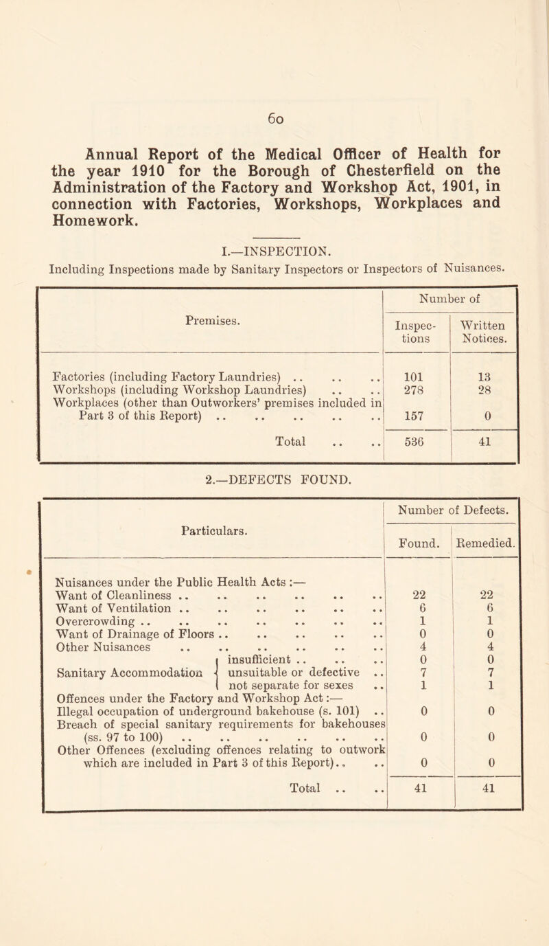 Annual Report of the Medical Officer of Health for the year 1910 for the Borough of Chesterfield on the Administration of the Factory and Workshop Act, 1901, in connection with Factories, Workshops, Workplaces and Homework. I.—INSPECTION. Including Inspections made by Sanitary Inspectors or Inspectors of Nuisances. Number of Premises. Inspec- tions Written Notices. Factories (including Factory Laundries) .. 101 13 Workshops (including Workshop Laundries) Workplaces (other than Outworkers’ premises included in 278 28 Part 3 of this Report) .. 157 0 Total 536 41 2.—DEFECTS FOUND. Number of Defects. Particulars. Found. Remedied. Nuisances under the Public Health Acts :— Want of Cleanliness .. 22 22 Want of Ventilation .. 6 6 Overcrowding .. 1 1 Want of Drainage of Floors .. 0 0 Other Nuisances 4 4 | insufficient .. 0 0 Sanitary Accommodation 4 unsuitable or defective .. 7 7 1 not separate for sexes 1 1 Offences under the Factory and Workshop Act:— Illegal occupation of underground bakehouse (s. 101) 0 0 Breach of special sanitary requirements for bakehouses (ss. 97 to 100) 0 0 Other Offences (excluding offences relating to outwork which are included in Part 3 of this Report)., 0 0 Total 41 41