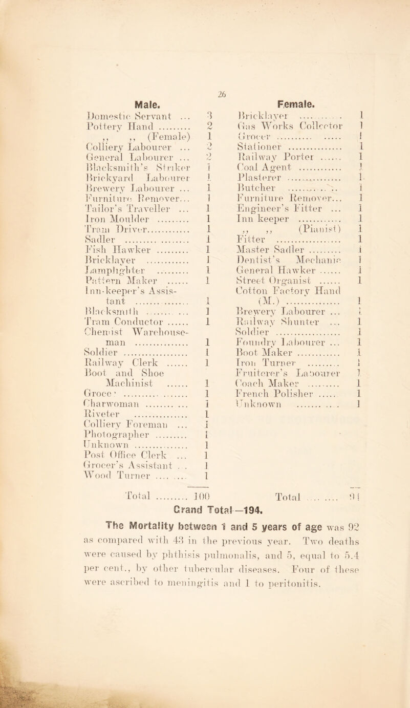 ^^ale. Domestio Servant ... Pottery Hand ,, ,, (Female) Colliery Labourer ... (1 enera! La l)oiirer ... Blacksini til’s Strikin’ Brickyard laibourer Brewery Taibourer ... l^kirnil uro Remover... La i lo r ’ s Ti‘a veil er ... Iron Moukler Tram Driver Sadler I'lisli Hawker Bricklayer Jjampiifj’bter Pattern Maker Inn-l^eeper’s Assis- tant Blacksmith , Tram Conductor Chenost Warehouse-- d 2 1 1 1 1 1 1 1 i 1 J 1 1 1 1 1 Female. Bj‘ick!ayei — Cas W^orks Collector Crocer Stationer Pail wav Porter Coal Agent Plasterer Butcher urniture Pemover... Enguneer’s Fitter ... Inn keeper ,, ,, (Pianist) Fitter Master Sadler Dentist’s Mechanic, General Hawdeer ...... Street Organist Cotton FactorV Hand (M.) : Brewery Labourer ... Pailway Shunter ... Soldier man 1 Soldier 1 Pail wav Clerk 1 Boot and Shoe Machinist 1 Groce ’ 1 t.diarwoman 1 Piveter 1 Colliery Foreman ... .1 Photographer L {tnknown 1 Post Office Clerk ... 1 Grocer’s A s s i s t a n t ... I Wood Turner 1 Fonndiy Laliourer ... Boot Maker [roil Turner Fruitorer’ s La ooui er Coach Alaker French Polislier Luknown . Total JOG Grand Total—194, Total ... . 1 1 1 1 1 I i j. - 1 1 1 1 J 1 i i 1 1 1 !. 1 -9 1 1 .1 \ 1 1 ft f. i 1 1 !l 1 The f^ortaSity between 1 and 5 years of age was 92 as compared with 42 in tlie previous year. Tavo deaths Avere caused by phthisis iuilmonalis, and 5, equal to 5.4 lier cent., by other tubercular diseases. Four of these Avere ascribed to meningitis and 1 to peritonitis.