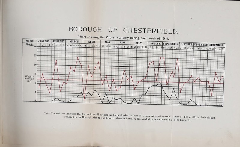 BOROUGH OF CHESTERFIELD. ine rea line indicates the deaths from all causes; ... uiacK a occurred in the Borough with the additil o tho. i P ^he d, g with the addition of those at Penmore Hospital of patients belonging to the Borough.