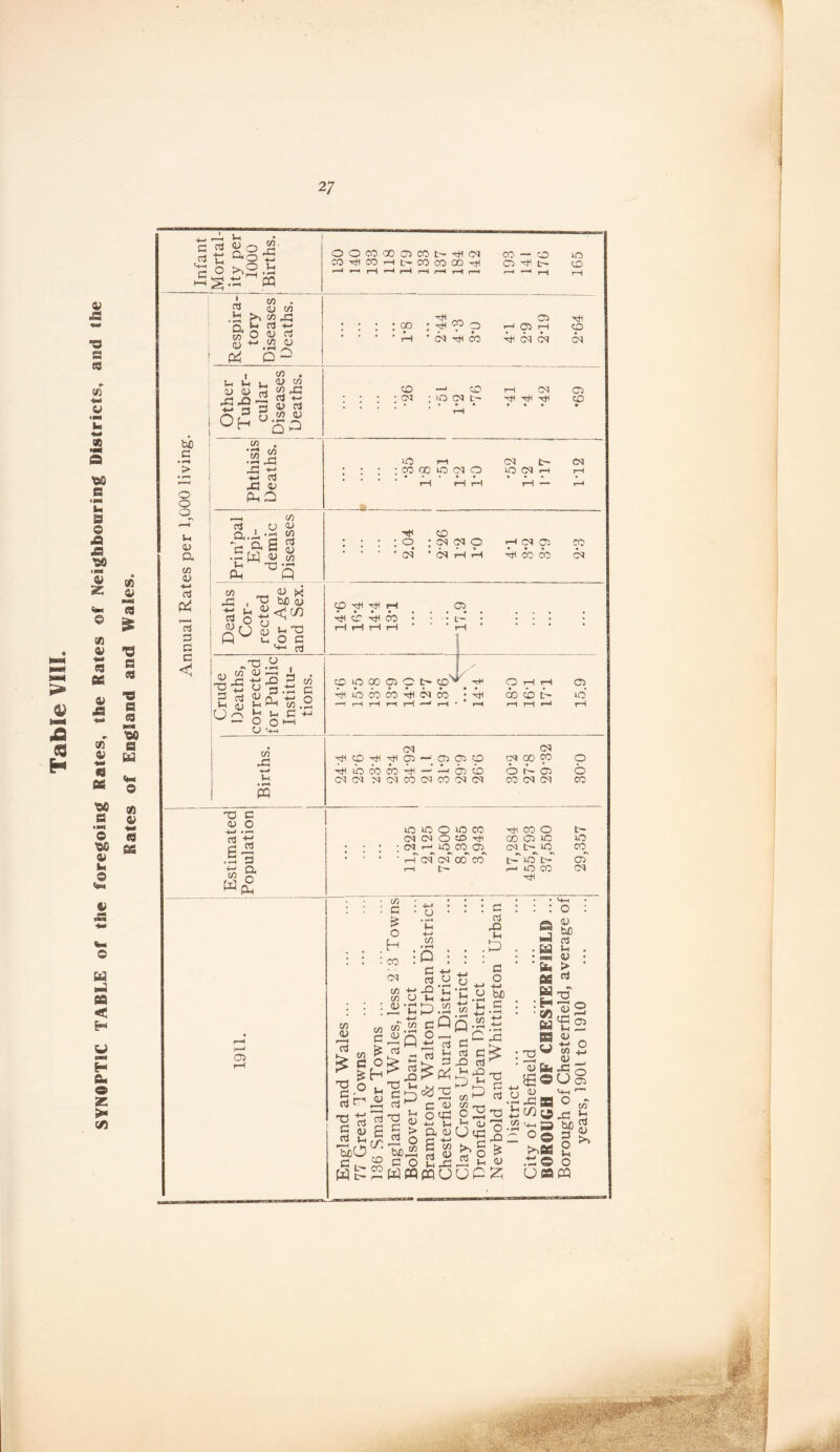 SYNOPTIC TABLE of the foregoing Rates, the Rates of Neighbooring Districts, and the Rates of England and Wales. <uo^- OOCOQOasCOt^-^CM CO — CD 10 CO'ctlCOr-tL'COCOCO-^ ICD ^ w . p OJ CO cij — CO 0) (u a CO o ♦ f-H !h i Vh CU CU CTJ CO , a> CO (TJ -t-* Rj 'TD 3 Rj ^ 3 jj CO (U Oh ^P CO 05 : cp ; p P tH CO • P ' cq CO P cq cq cq , ; ; >p cq t • • CD » b£ c o o o D a CO D -*-• Rj rt c c c/3 c/3 • f><4 c/3 • ^4 j - 1 >2 r3 43 o PhP CO CJ Qj Rj , a.i - - c S S ?-' T3 '43 Ph P UO r-i CN t>- CM COOOlOCSIO iOCNr-H ,-t o CN CD c?q CCJ cp cq P P CN p P CO CO CO x W) d ^ «-.Td p^ G ' Rj T3 ^ CU 52 ^ 3 i D) 3 .-ti X3 I ^ ! 1-1 jj . . s ^ ^ ; O CO c o CO -C ♦-* I-< • ^ P3 ^ H T' P cr P 00 CO L-- 1 CD iO CD p T 0 t- co''*^ 0 tH rH CC5 Th 0 CO CO ■tH Cl CO : CO CD D- lb t-P rH rP tH pp rp rH rP rH cq cq CD 'di <35 —' 05 05 CO C<l 00 <p 0 P 0 CO CO TjC — P 03 cb 0 P 03 b cq cq N cq CO cq CO cq cq CO cq cq CO -o c <u O ^ S W(£ 05 UO IC 0 10 CO CO 0 t- cq cq 0 CD GO (35 50 10 cq^ t—1 0^ 01^ 50^ co^ cT cT CO CO CP' lO lU '05'' c~ 0 CO cq CO c : o H . CO t cq M a ■M u CO CO (U Rj ^ 5 <u Rj in mO Ct, W c/3 -Q G r3 CU > o bJD.52 G O wm o : G 4-* RJ G ■£'^ ♦H ■(-> CO G Q o ^ iJ Ri ^ G dS 2 G o P 4-J v^ Cl, (D S RJ 5a J-4 43 wu : : c Rj 43 G : -p tj § ^ 4-» 4J bD 1;55.S Q.52 G^ CTj vv, I-' hP G CO P RJ c/3 PT-* UcgO o ^ -53 t-< <3 UP 12; • (£3 : « b fid H :H • (/> u n : T) ^ ■ 13 b „e« 73 05 .^43 33 i2 C/] y> .52 P >^fid .t;© u« : o ^ <u bfi Rj t-i (U > Rj X! ^2 « 05 rH *»»• 4-* o CO +j 05 43 u o 05 43 b£) d o u o P CO ;-i Rj 05 >.