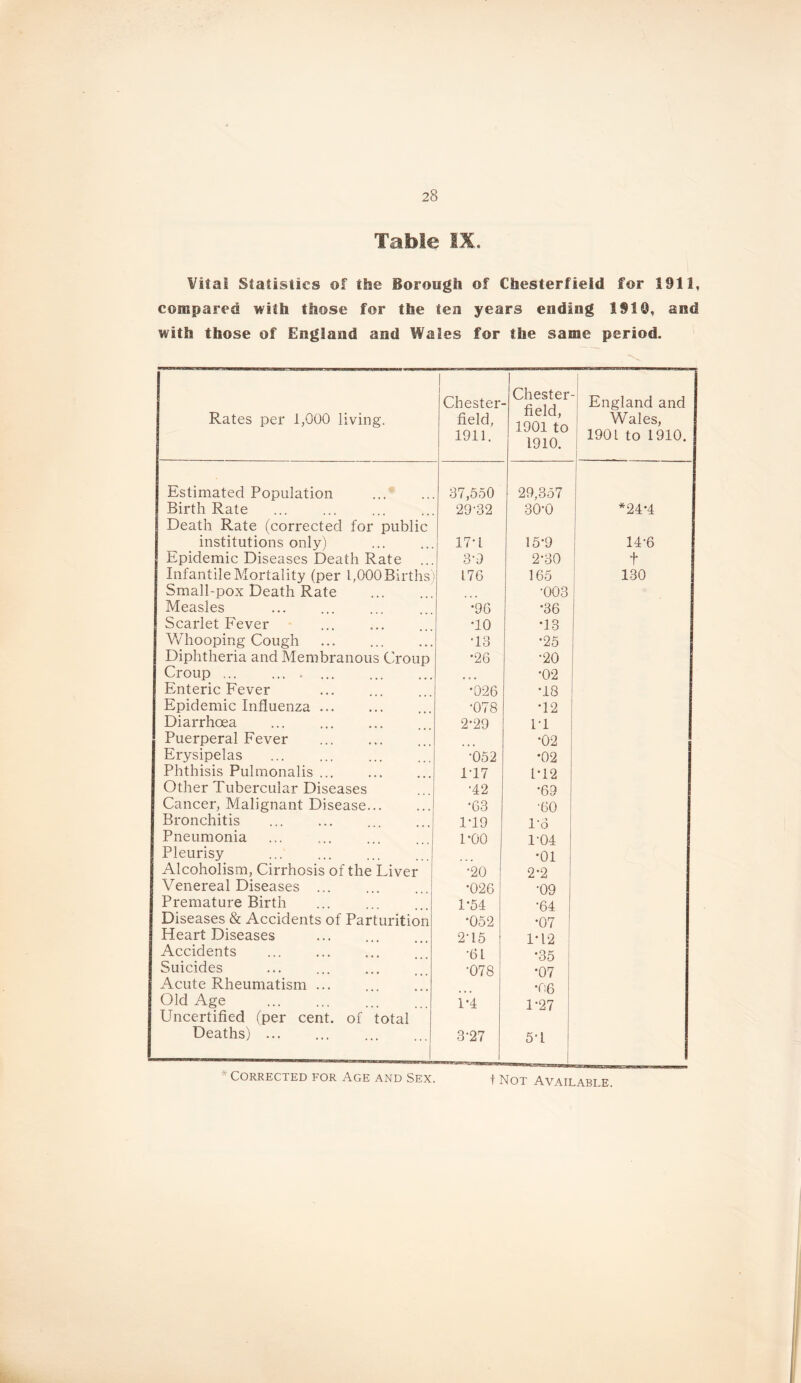 Table IX. Vital Statistics of the Borough of Chesterfield for 1911, compared with those for the tea years ending 1910, and with those of England and Wales for the same period. Rates per 1,000 living. ! Chester- field, 1911. Chester field, 1901 to 1910. England and Wales, 1901 to 1910. 1 Estimated Population 37,550 29,357 Birth Rate 29-32 30-0 *24-4 Death Rate (corrected for public institutions only) 17-1 15-9 14-6 Epidemic Diseases Death Rate 3-D 2-30 t Infantile Mortality (per 1,000Births 176 165 130 Small-pox Death Rate •003 Measles •96 •36 Scarlet Fever •10 •13 Whooping Cough ... •13 •25 Diphtheria and Membranous Croup •26 •20 Croup ... .... ... •02 Enteric Fever ... •026 •18 Epidemic Influenza •078 •12 Diarrhoea ... 2-29 1-1 Puerperal Fever •02 Erysipelas ... ... •052 •02 Phthisis Pulmonalis ... 1-17 1-12 Other Tubercular Diseases •42 •69 Cancer, Malignant Disease •63 ■60 Bronchitis 1-19 1-6 Pneumonia 1-00 1-04 Pleurisy •01 Alcoholism, Cirrhosis of the Liver •20 2-2 Venereal Diseases ... •026 •09 Premature Birth 1-54 •64 Diseases & Accidents of Parturition •052 •07 Heart Diseases ... 2-15 1-12 Accidents •61 •35 Suicides •078 •07 Acute Rheumatism ... •66 Old Age i-k 1-27 Uncertified (per cent, of total Deaths) ... 3-27 5-1 * Corrected for Age and Sex. f Not Available