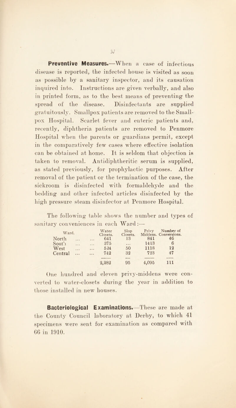 Preventive Measures.—When a case of infectious disease is reported, the infected house is visited as soon as possible by a sanitary inspector, and its causation inquired into. Instructions are given verbally, and also in printed form, as to the best means of preventing the spread of the disease. Disinfectants are supplied gratuitously. Smallpox patients are removed to the Small- pox Hospital. Scarlet fever and enteric patients and, recently, diphtheria patients are removed to Penmore Hospital wlien the parents or guardians permit, except in the comparatively few cases where effective isolation can be obtained at home. It is seldom that objection is taken to removal. Antidiphtheritic serum is supplied, as stated previously, for prophylactic purposes. After removal of the patient or the termination of the case, the sickroom is disinfected with formaldehyde and the bedding and other infected articles disinfected by the high pressure steam disinfector at Penmore Hospital. The following table shows the number and types of sanitary conveniences in each Ward:— Ward. Water Slop Privy Number of Closets. Closets. Middens. Conversions. North 641 13 841 46 South 375 • • • 1413 6 West 524 50 1118 12 Central ... 742 32 723 47 2,282 95 4,095 111 One hundred and eleven privy-middens were con- verted to water-closets during the year in addition to those installed in new houses. Bacteriological Examinations.—These are made at the County Council laboratory at Derby, to which 41 specimens were sent for examination as compared with 66 in 1910.