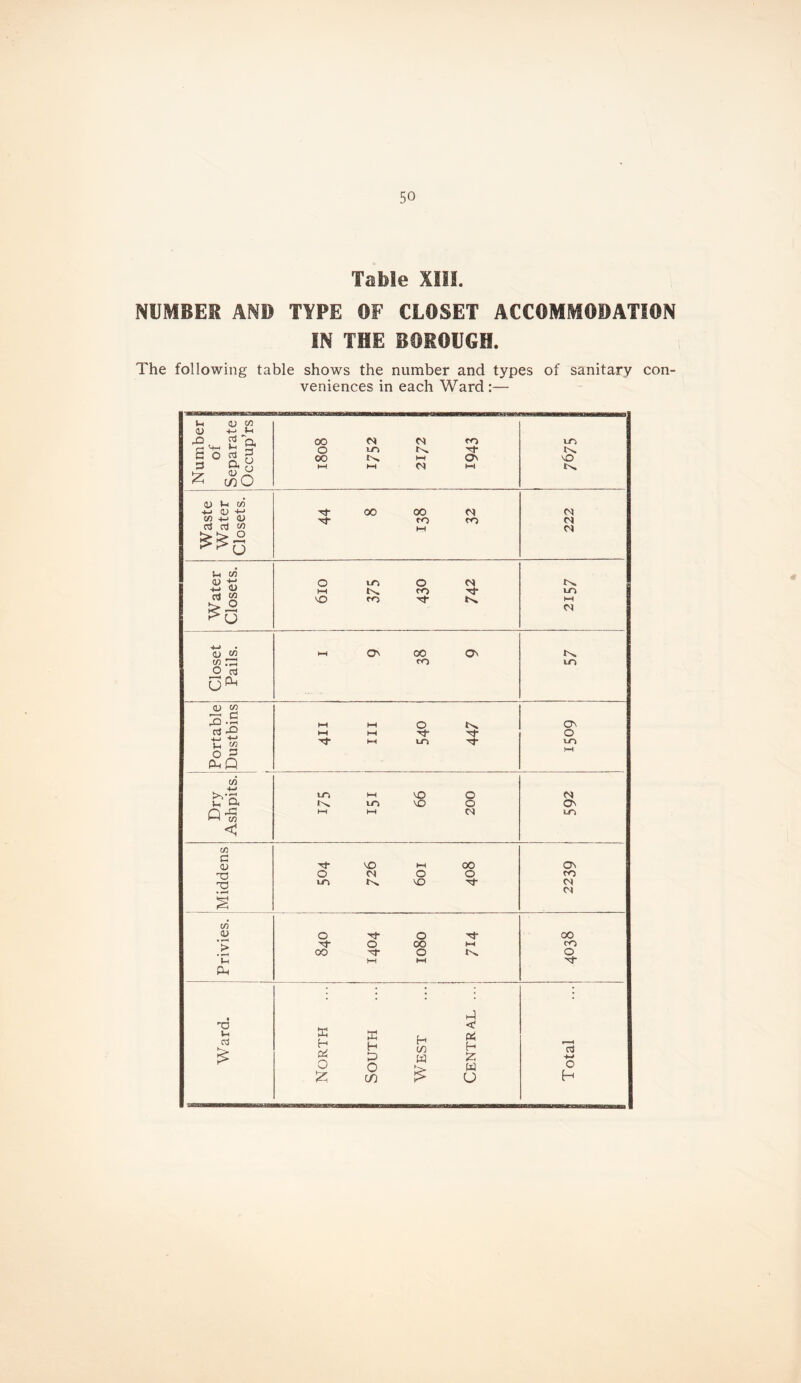 Table XIII. NUMBER AND TYPE OF CLOSET ACCOMMODATION IN THE EOMOUCH. The following table shows the number and types of sanitary con- veniences in each Ward :— u dj S' s 12; <U w 4-i »H ^ o 00 o 00 u-» I—( On irj VO Waste Water Closets. 1 44 8 138 32 222 Water Closets. 0 Ln 0 HH tN. ro T}- VO fo '<j- b>. U-> HH O C/5 M On 00 0^ tN. ro 10 0 C3^ (U V) JU • r-l 4_l ■*-> PhQ o r} ir> tN. On O Dry Ashpits. 1 in h-i VO 0 m \0 0 1—1 1—1 tV| (N ON m Middens VO M 00 0 cs 0 0 m ^s. VO ■rj- 2239 i Privies. 0 0 Tj- 0 00 t“H 00 0 !-H t-H 00 CO 0 • 73 cd H £ H £ ^ ^ ^ ^ 1-^ cd 0 S w £ 0