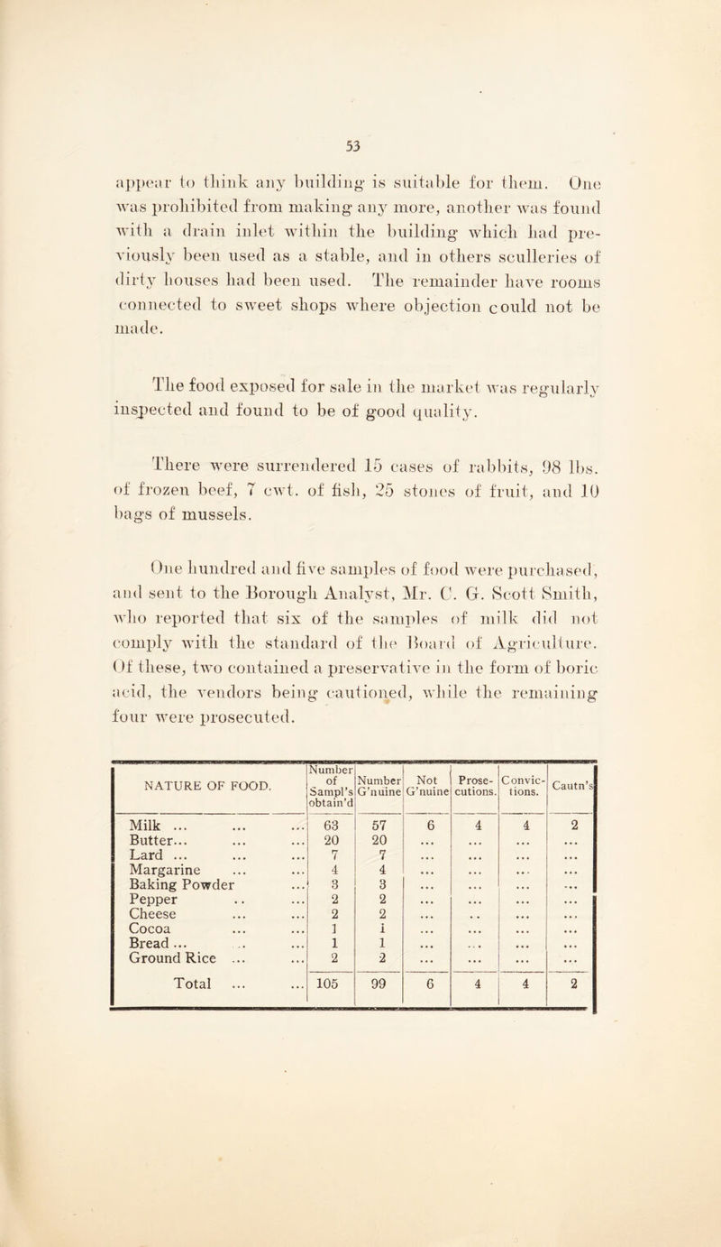 53 a])pear to tliink any building is suitable for tliem. One was prohibited from making* any more, another was found with a drain inlet within the building which had pre- Auously been used as a stable, and in others sculleries of dirtj^ bouses had been used. The remainder have rooms connected to sweet shops where objection could not be made. The food exposed for sale in the market was regularly inspected and found to be of good quality. There were surrendered 15 cases of rabbits, 98 lbs. of frozen beef, 7 cwt. of fisli, 25 stones of fruit, and 10 bags of mussels. due hundred and five samples of food were purchased, and sent to the Borough Analyst, Mr. C. G. Scott vSmith, who reported that six of the samples of milk did not comply with the standard of the Board of Agricullure. Of these, two contained a preservative in the form of boric acid, the vendors being cautioned, while the remaining four were prosecuted. NATURE OF FOOD. Number of Sampl’s obtain’d Number G’nuine Not G’nuine Prose- cutions. Convic- tions. Cautn’s Milk 63 57 6 4 4 2 Butter... 20 20 Lard ... 7 7 • • « Margarine 4 4 • • • Baking Powder 3 3 Pepper 2 2 • • Cheese 2 2 Cocoa ] 1 • • • Bread... 1 1 Ground Rice ... 2 2 ... ...