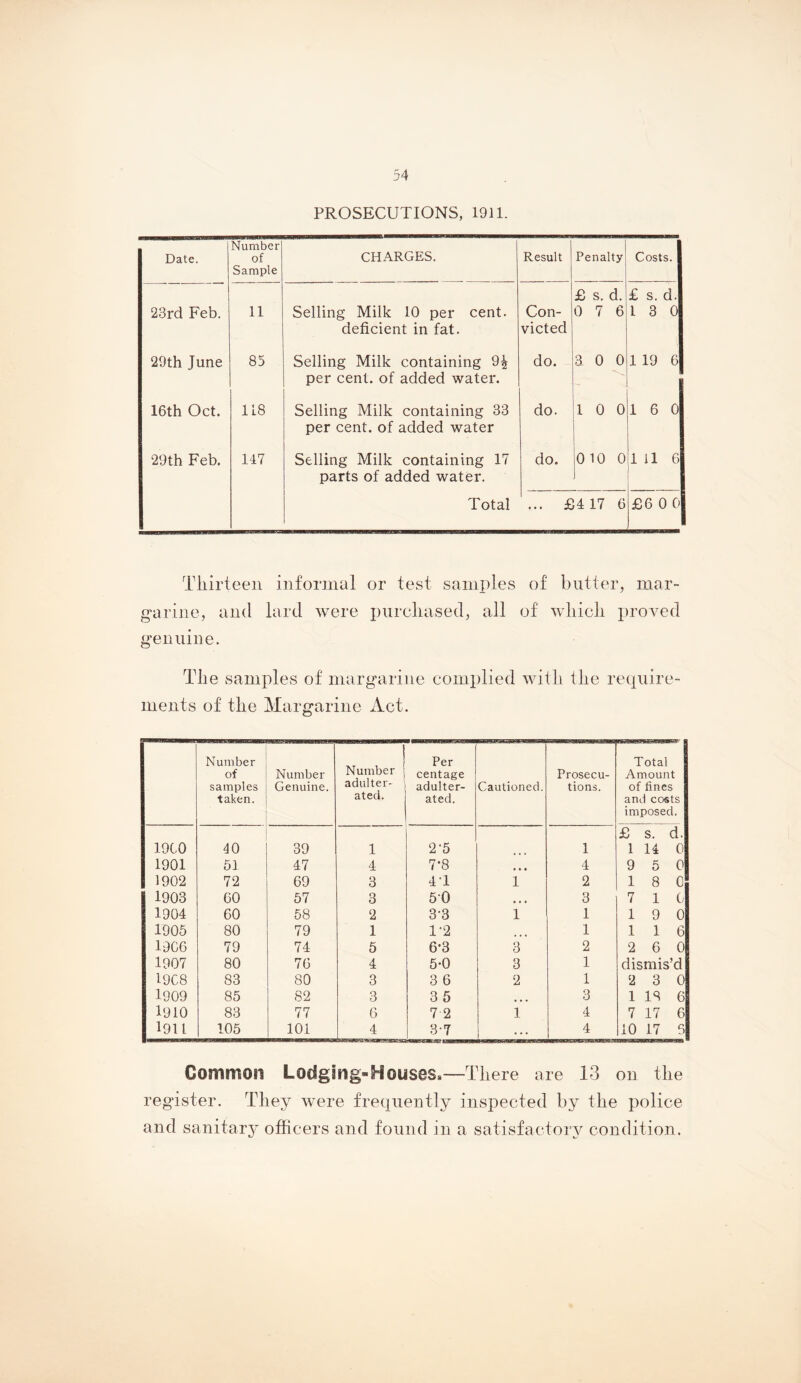 PROSECUTIONS, 1911. Date. Number of Sample CHARGES. Result Penalty Costs. 23rd Feb. 11 Selling Milk 10 per cent, deficient in fat. Con- victed £ s, d. 0 7 6 £ s. d. 1 3 0 29th June 85 Selling Milk containing 9^ per cent, of added water. do. 3 0 0 1 19 6 16th Oct. 118 Selling Milk containing 33 per cent, of added water do. 1 0 0 16 0 29th Feb. 147 Selling Milk containing 17 parts of added water. do. 010 0 1 11 6 Total '... £4 17 6 £6 0 0 Thirteen informal or test samples of butter, mar- garine, and lard were pureliased, all of which proved genuine. The samples of margarine complied with the require- ments of the Margarine Act. Number of samples taken. Number Genuine. Number adulter- ated. Per centage adulter- ated. Cautioned. Prosecu- tions. Total Amount of fines and costs imposed. 19C0 40 39 1 2'5 1 £ s. d. 1 14 0 1901 51 47 4 7-8 ■ • • 4 9 5 0 1902 72 69 3 4T 1 2 18 0 1903 60 57 3 50 « • • 3 7 10 1904 60 58 2 3-3 1 1 19 0 1905 80 79 1 1-2 1 1 1 6 19C6 79 74 5 6-3 3 2 2 6 0 1907 80 76 4 5-0 3 1 dismis’d 19C8 83 80 3 3 6 2 1 2 3 0 1909 85 82 3 35 ... 3 1 IS 6 1910 83 77 6 7 2 1 4 7 17 6 19U 105 101 4 3-7 ... 1 4 10 17 5 Common Lodging-Houses.—There are 13 on the register. They were frequently inspected by the police and sanitarj^ officers and found in a satisfactory condition.