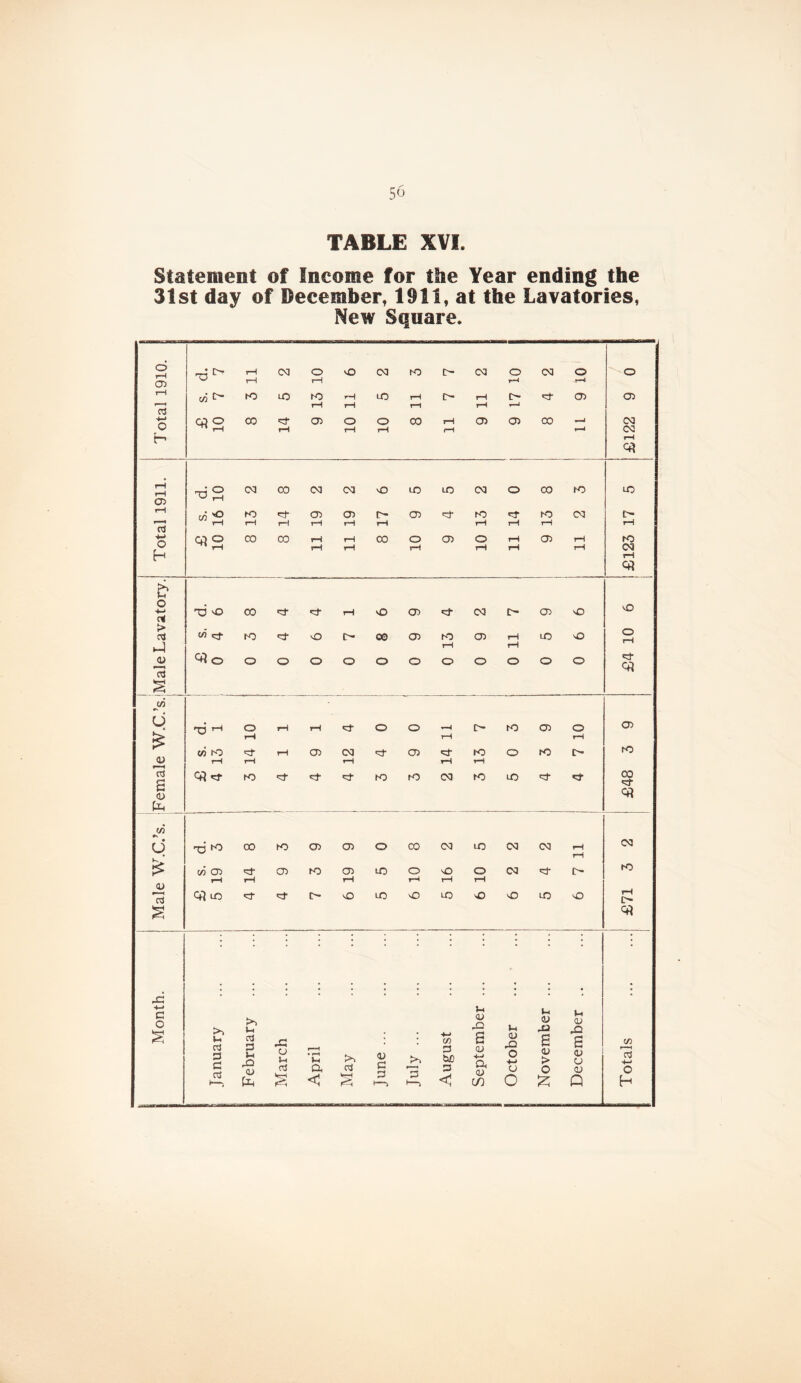 50 TABLE XVI. Statement of Income for the Year ending the 31st day of December, 1911, at the Lavatories, New Square. c> rH CT> d. 7 rH 03 o tH vO 03 K) O (73 o r-^ C<I o o t-H c/5 K5 CO to rH CO rH O tH o ■ct 05 <75 rH iH rH rH CO o 00 ■ct 05 o O 00 rH 05 <75 00 03 ^ tH rH rH rH fH <73 H rH CA tH rH 05 03 00 03 03 X) CO CO 03 O 00 ^o CO tH C/5 'O to 05 (75 0- <75 to to CM t> tH rH rH rH rH I—t tH rH rH rH Q o 00 CO rH rH CO O <75 o iH 05 rH to o ^ rH tH rH rH tH rH rH 03 h iH Cf? )-i o +-» TD O 00 'd ■d- rH vO 05 <73 [> 05 o vO > C'J C/5 c:t K) '3‘ o o 00 <75 NO 05 iH CO cO o rH rH (U £ 0 O O o o o o o O o o o b s 0 <A U 01 13 rQ rH o rH iH o o I> to <75 O <75 tH tH rH C/5 K7 rH 05 03 •cf- <75 to o to to rH rH rH rH rH ^ ’tT to to to 03 to CO CO Ct? xi ^ CO to <75 <75 o CO 03 CO 03 <73 rH rH 03 C/5 05 ':d‘ <75 to <75 CO o O o 03 to rH iH rH rH rH rH C^co O l> o CO vO CO o 37 CO o iH o c o u 3 C CTj !>. 3 3 X) (U U 05 X! H CD X Ih 05 Xi rC o <v ■H C/5 3 tuO 6 05 -H a 0) <U X o 6 <u > S <u o a a c 3 u o 0) '•H H r 3 O